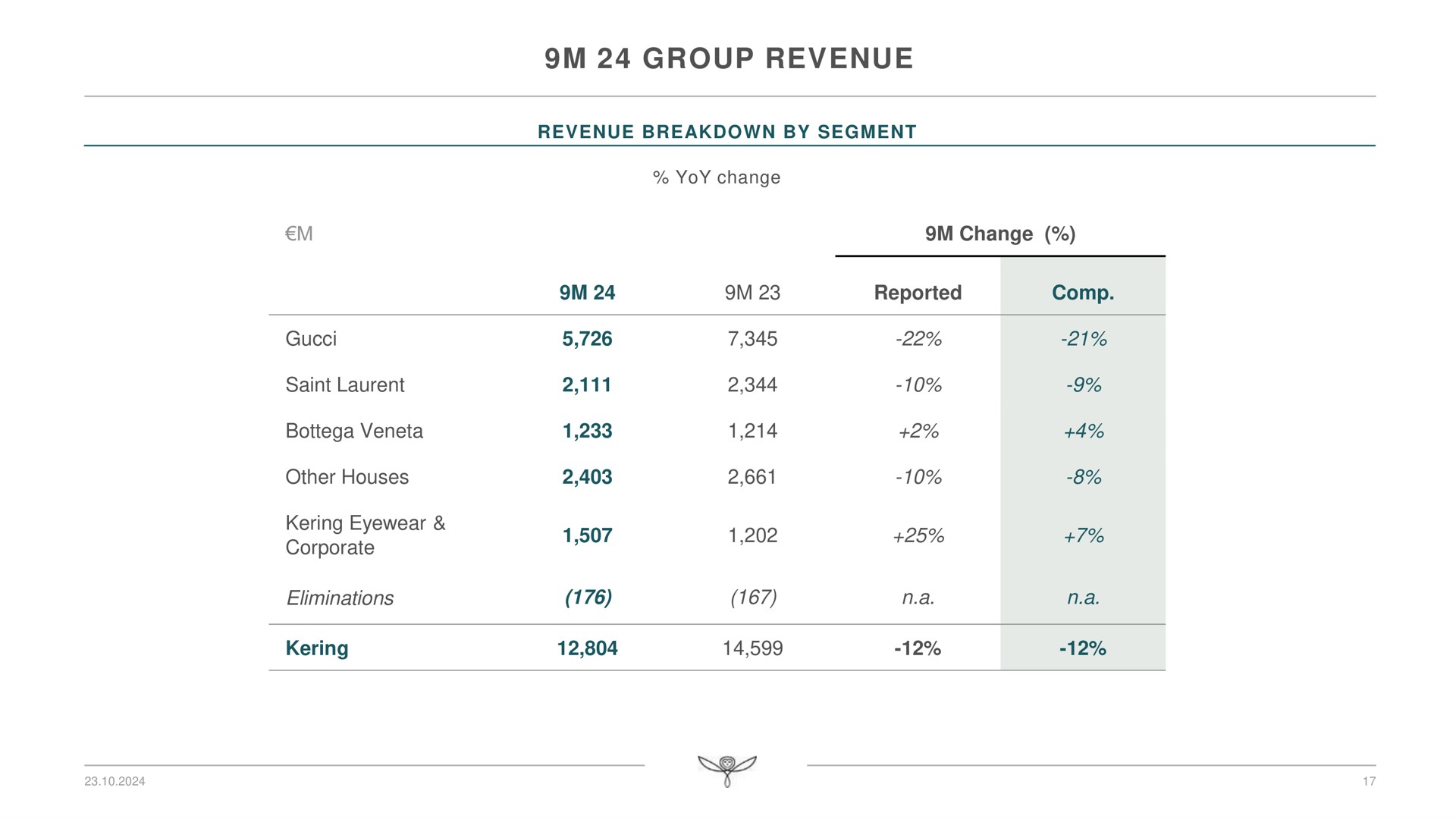 Table slide 17 from Kering — 2024 Third Quarter Revenue