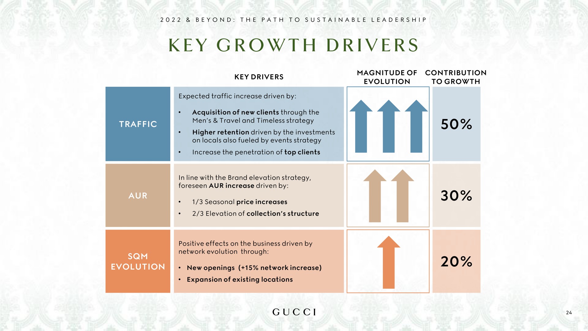 Table slide 24 from Kering — Capital Markets Day