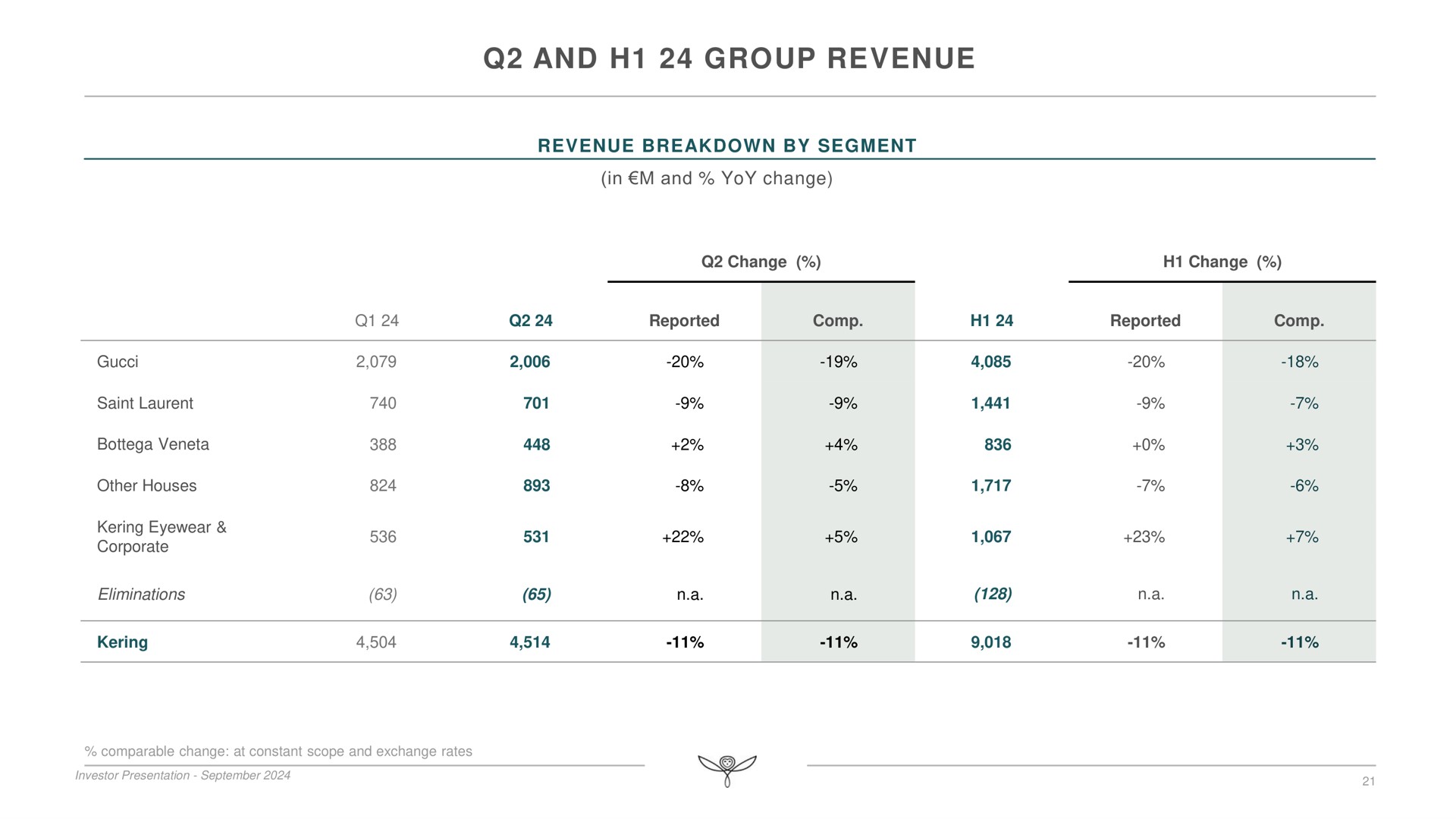 Table slide 21 from Kering — Investor Presentation