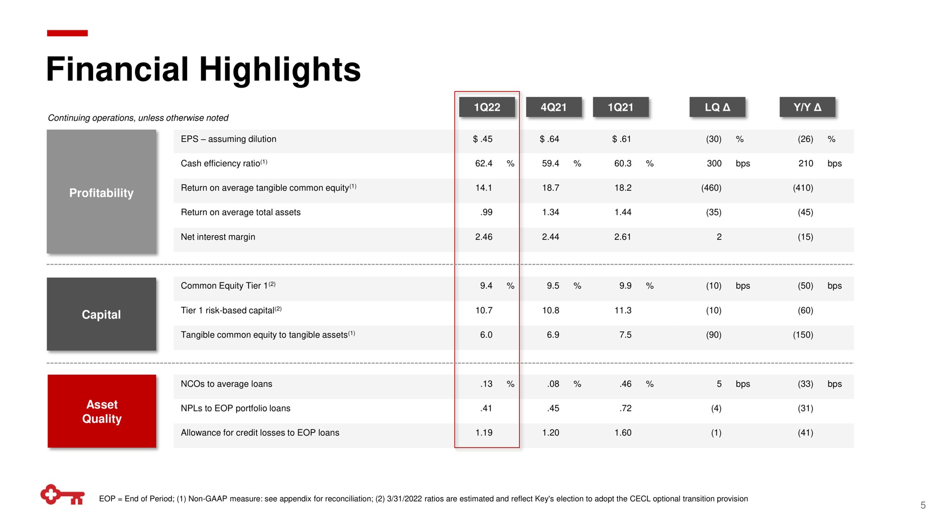 Table slide 5 from Keycorp — KeyCorp First Quarter 2022 Earnings Review