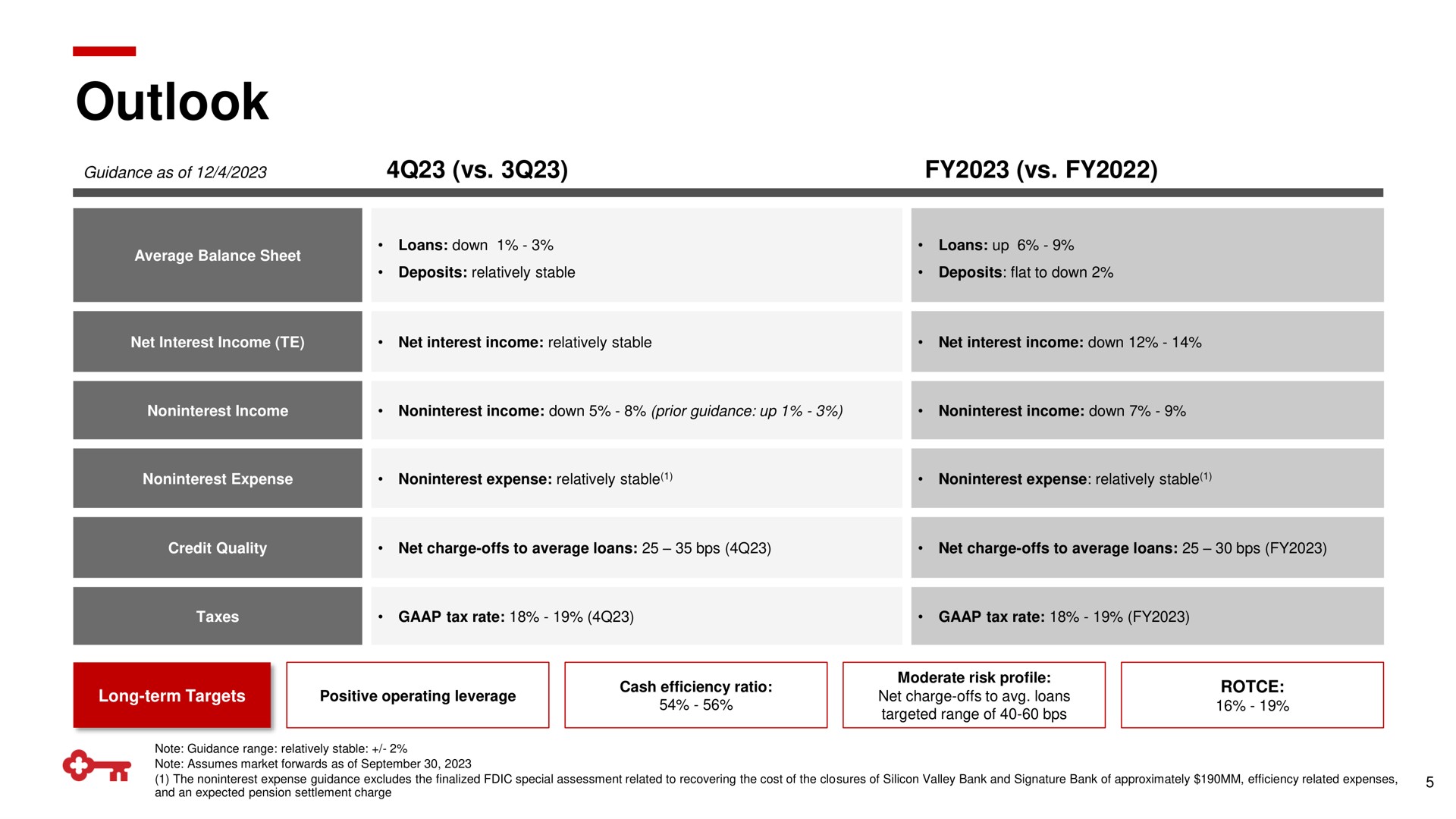Table slide 5 from Keycorp — Goldman Sachs 2023 U.S. Financial Services Conference