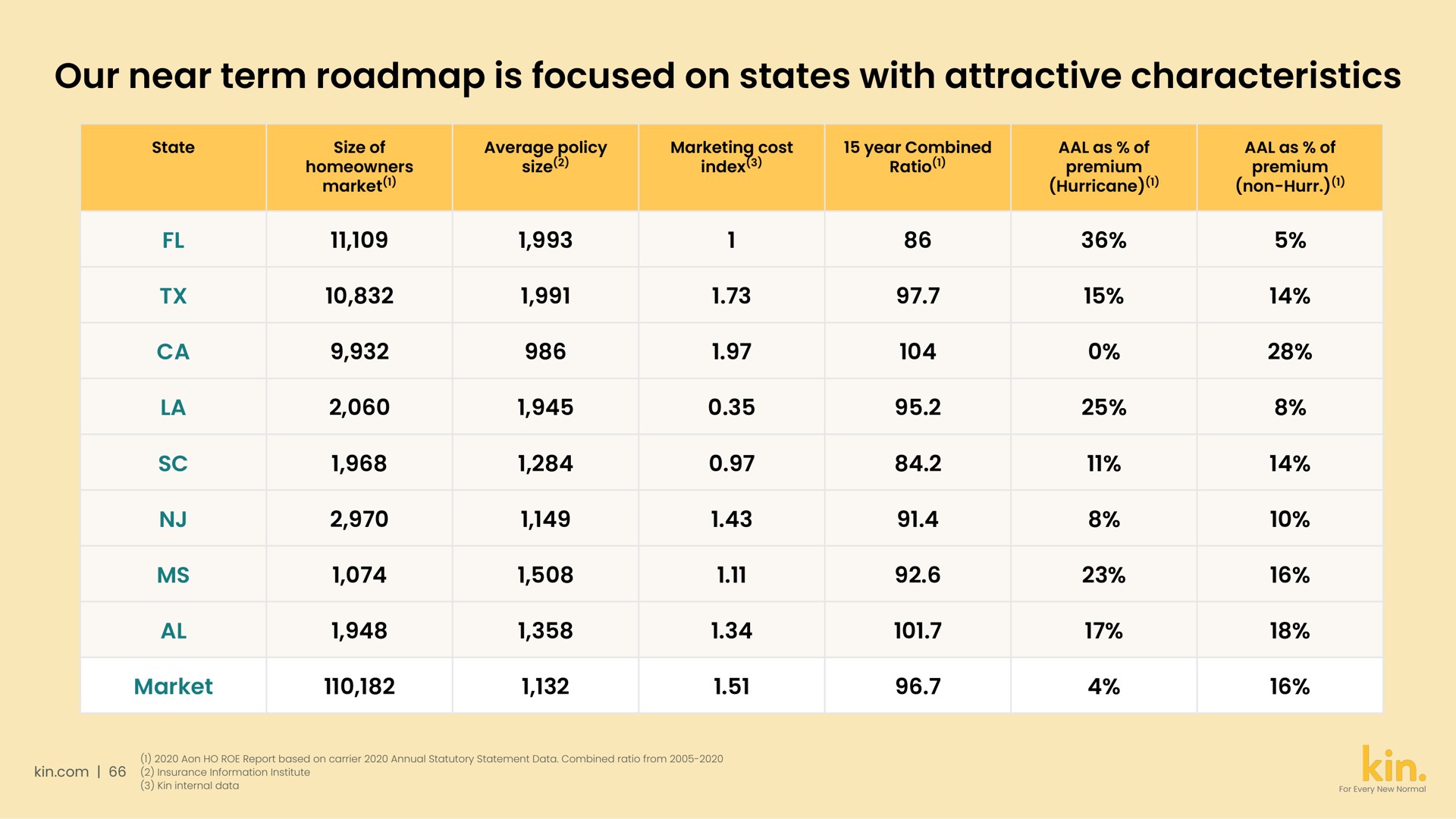 Table slide 66 from Kin — kin. For Every New Normal Analyst Day