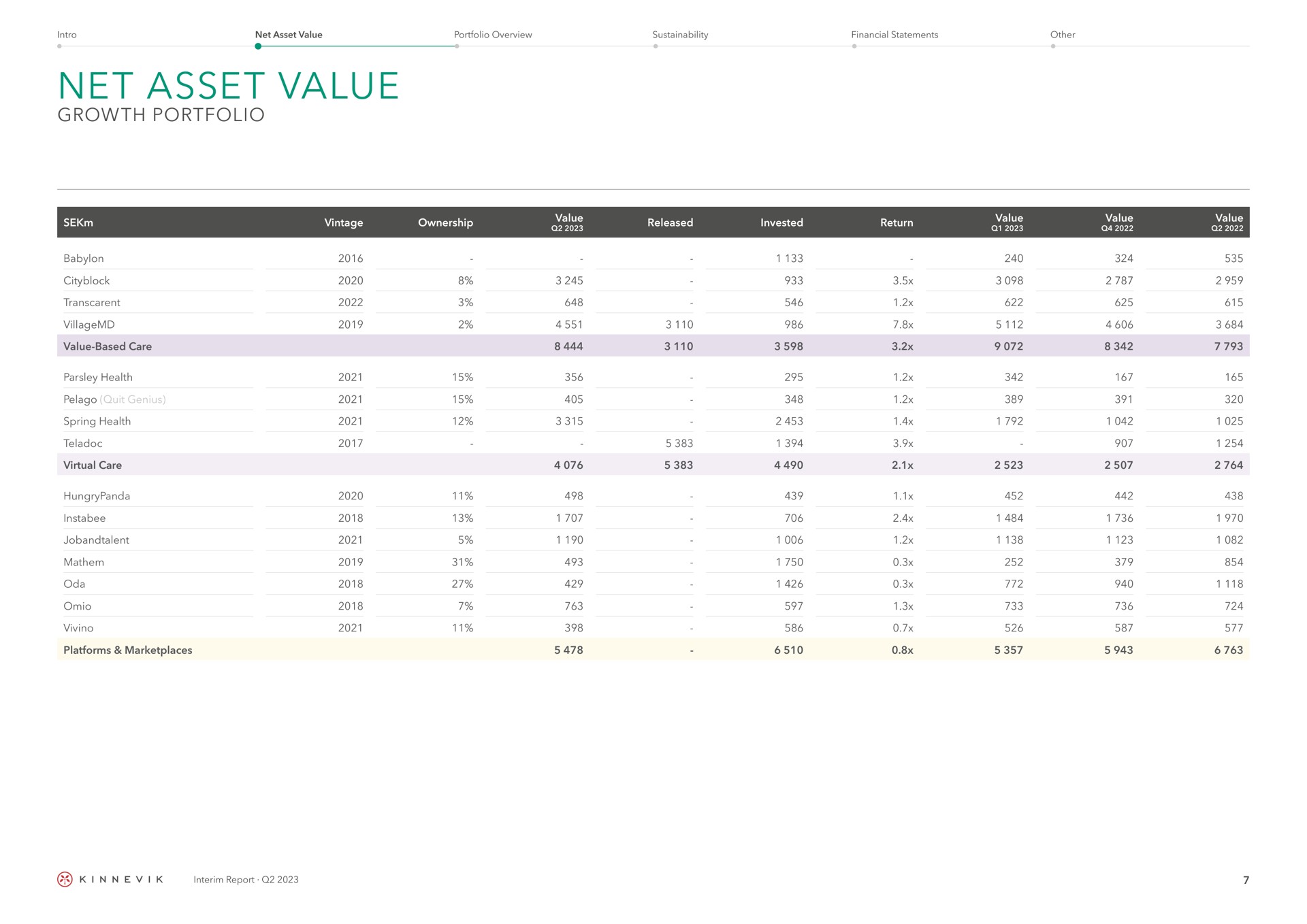 Table slide 7 from Kinnevik — Interim Report