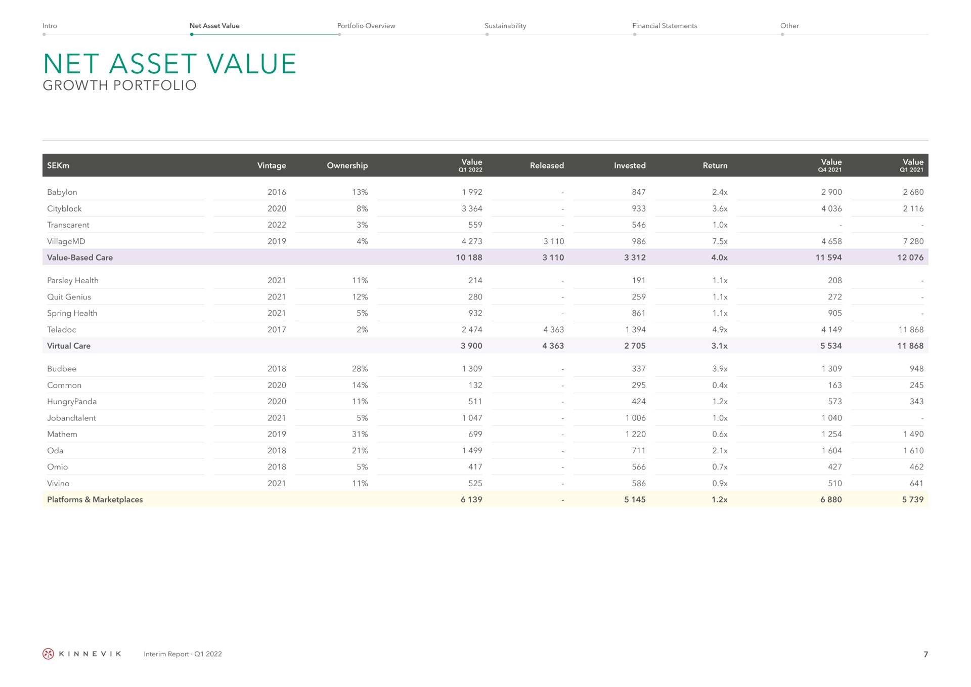 Table slide 7 from Kinnevik — Interim Report