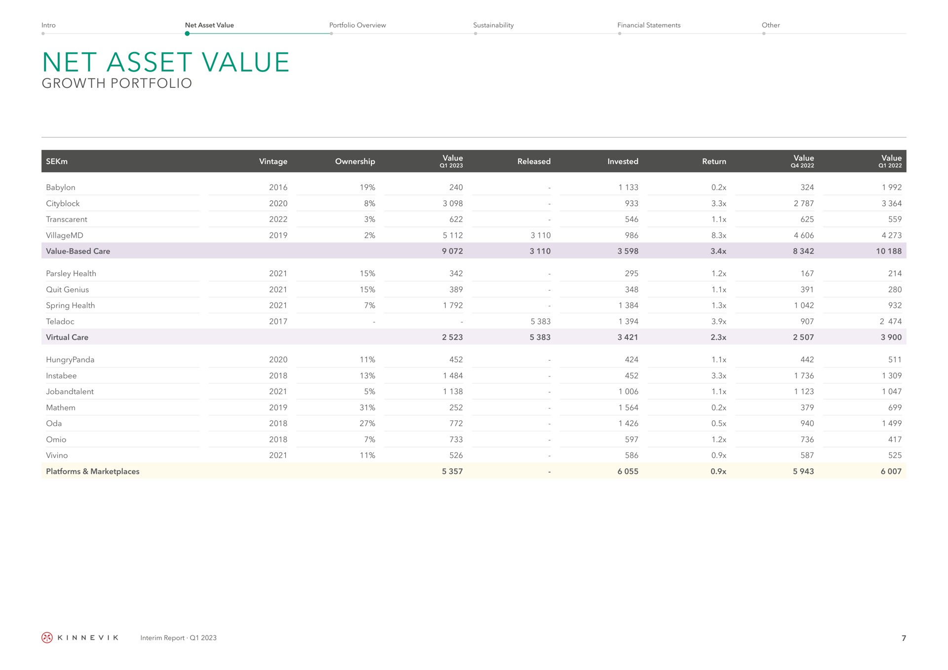 Table slide 7 from Kinnevik — Interim Report