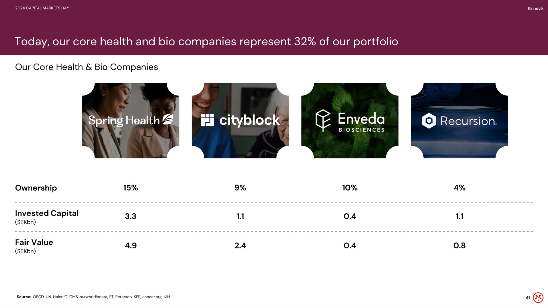 Table slide 41 from Kinnevik — Capital Markets Day 2024
