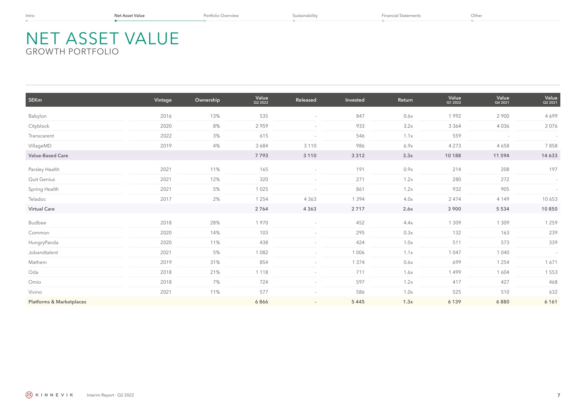 Table slide 7 from Kinnevik — Interim Report First Half Of 2022