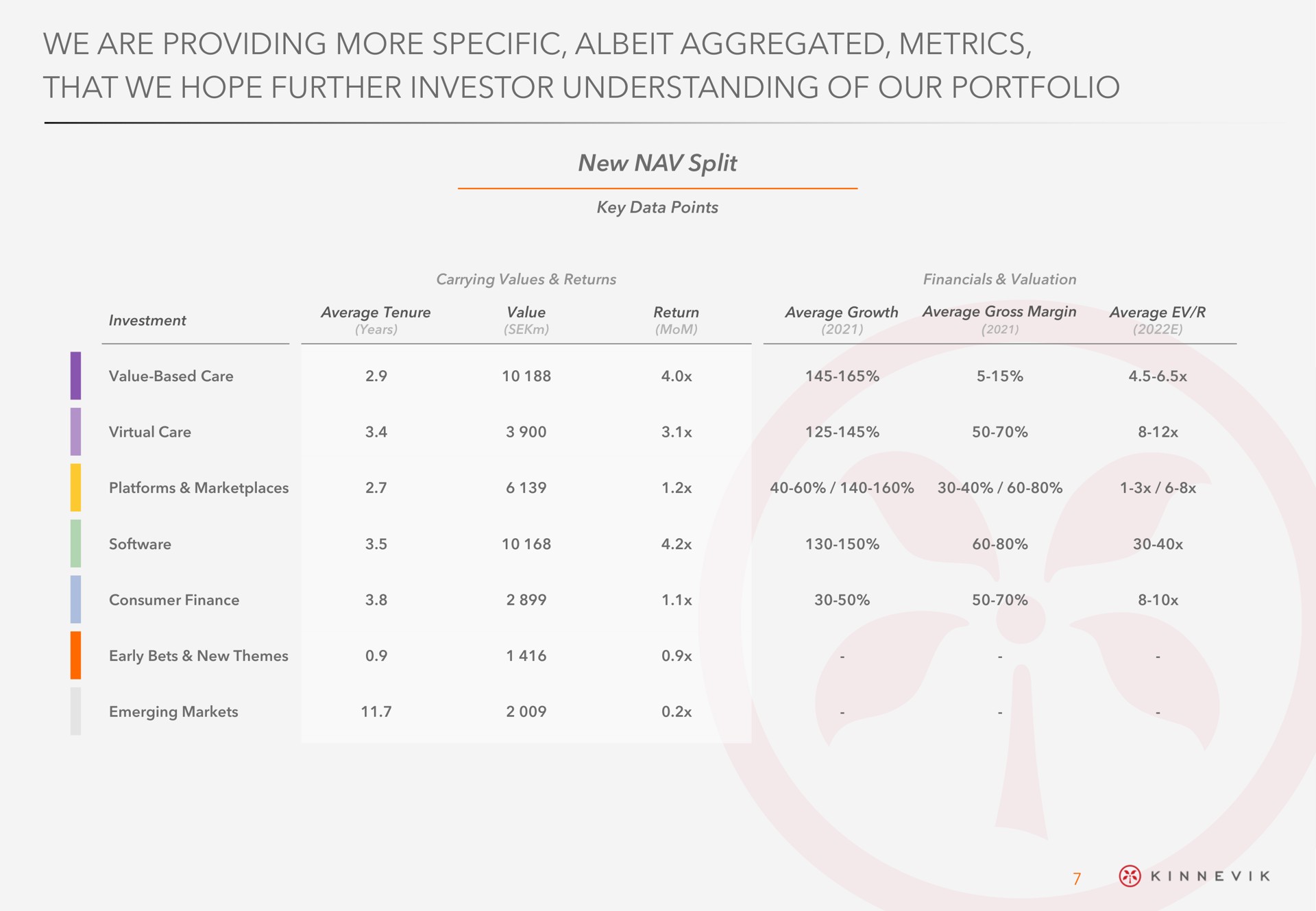 Table slide 7 from Kinnevik — Q1 2022
