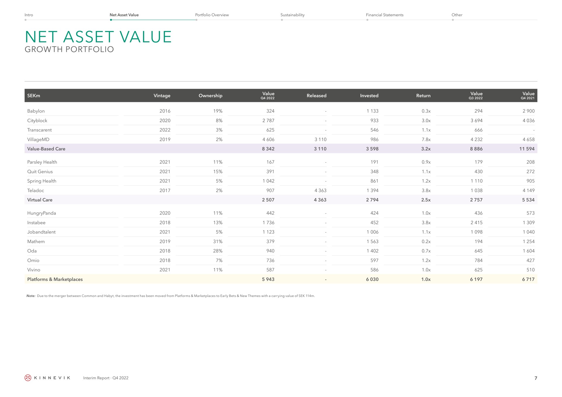 Table slide 7 from Kinnevik — Year-end Release