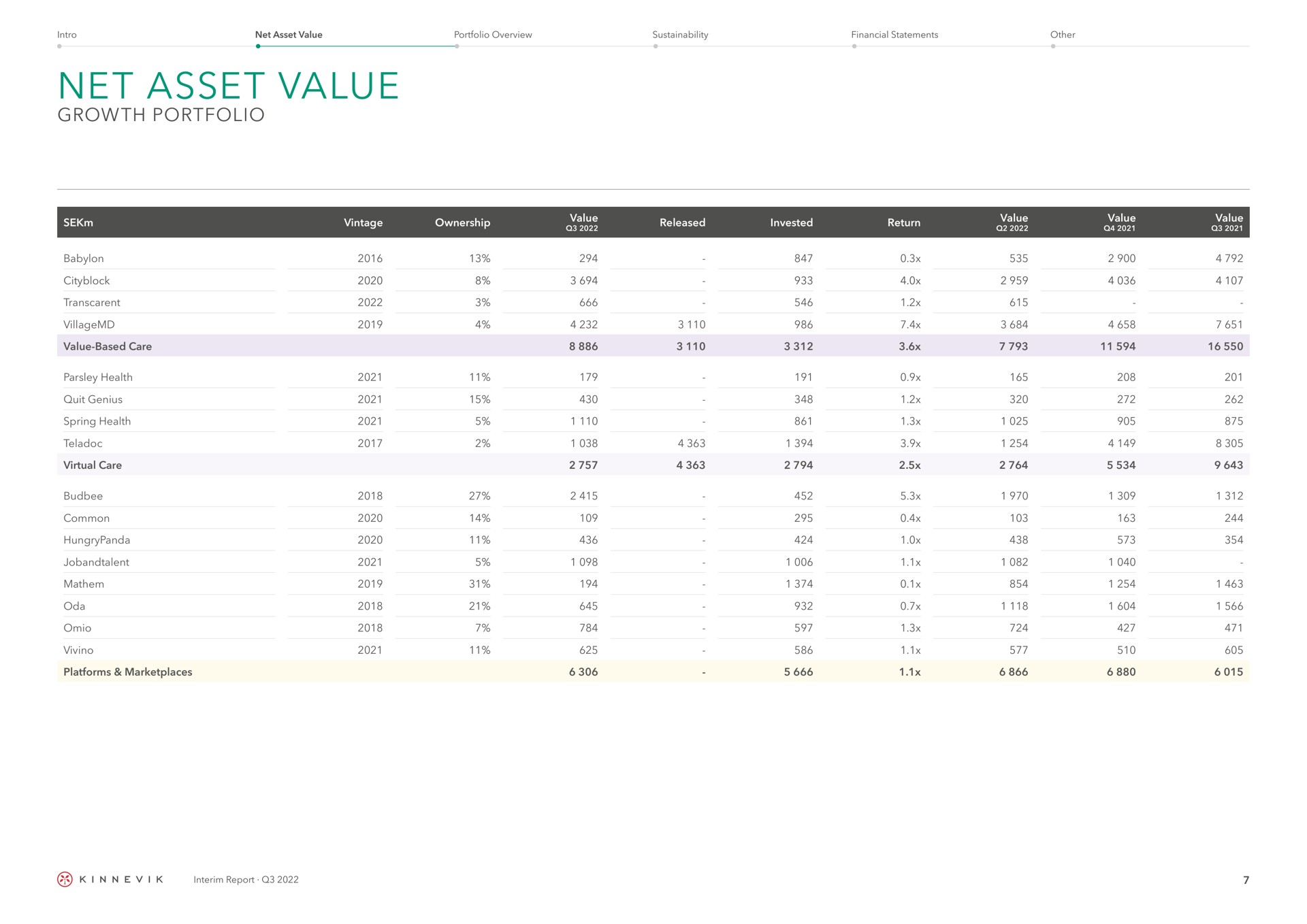 Table slide 7 from Kinnevik — Interim Report