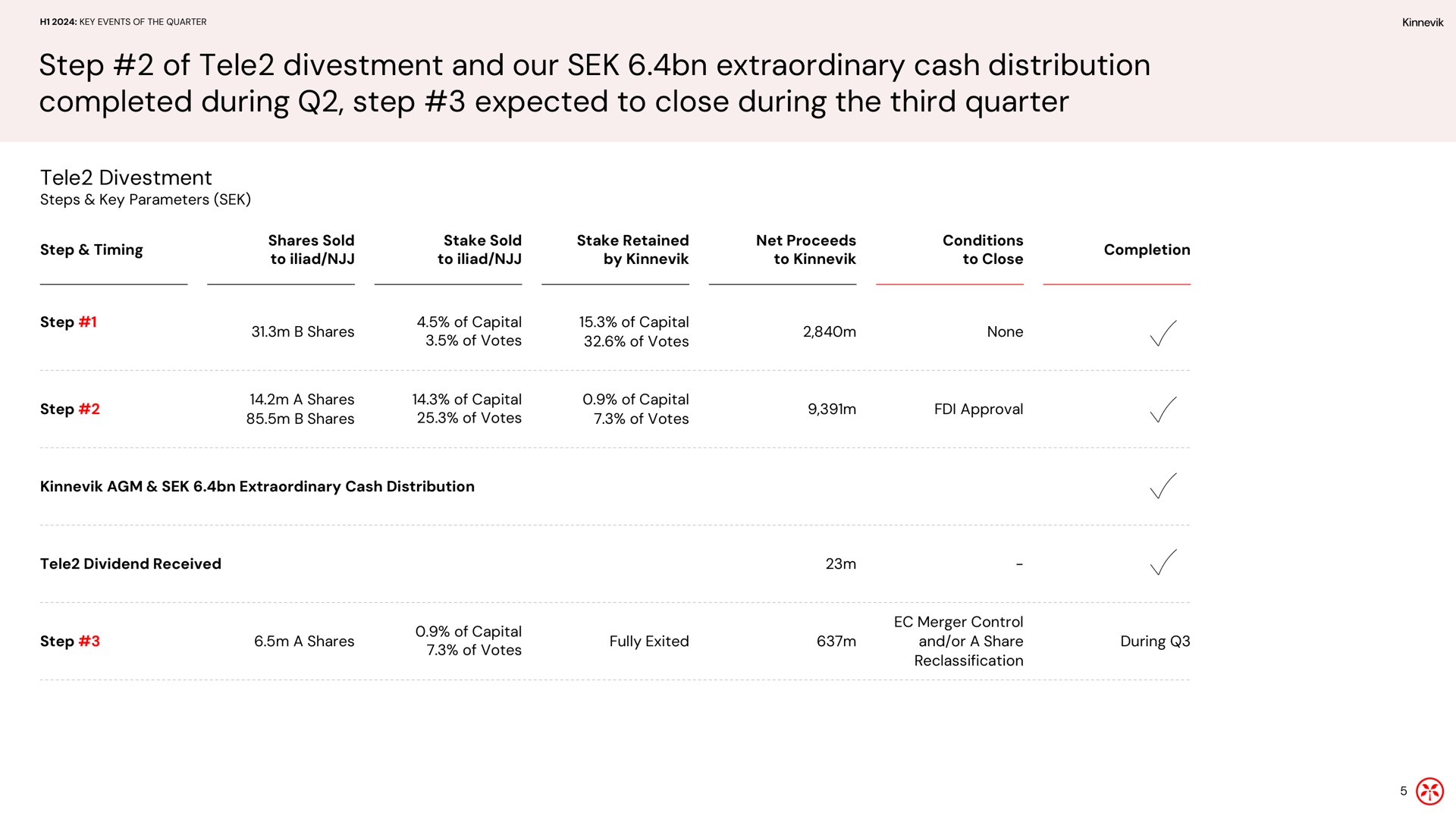 Table slide 5 from Kinnevik — Presentation Of Kinnevik’s First Half Of 2024