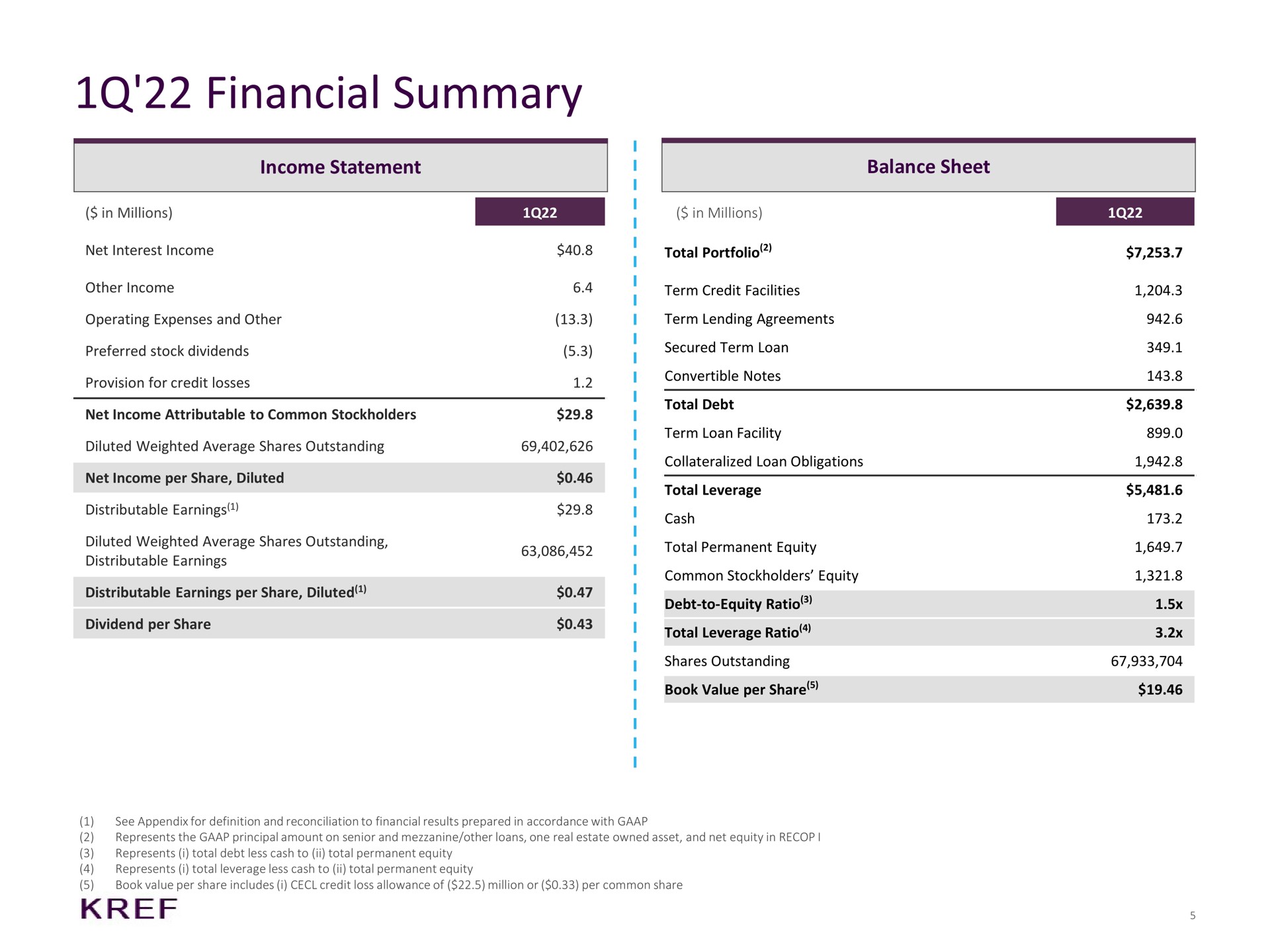 Table slide 5 from KKR Real Estate Finance Trust — First Quarter 2022 Supplemental Information