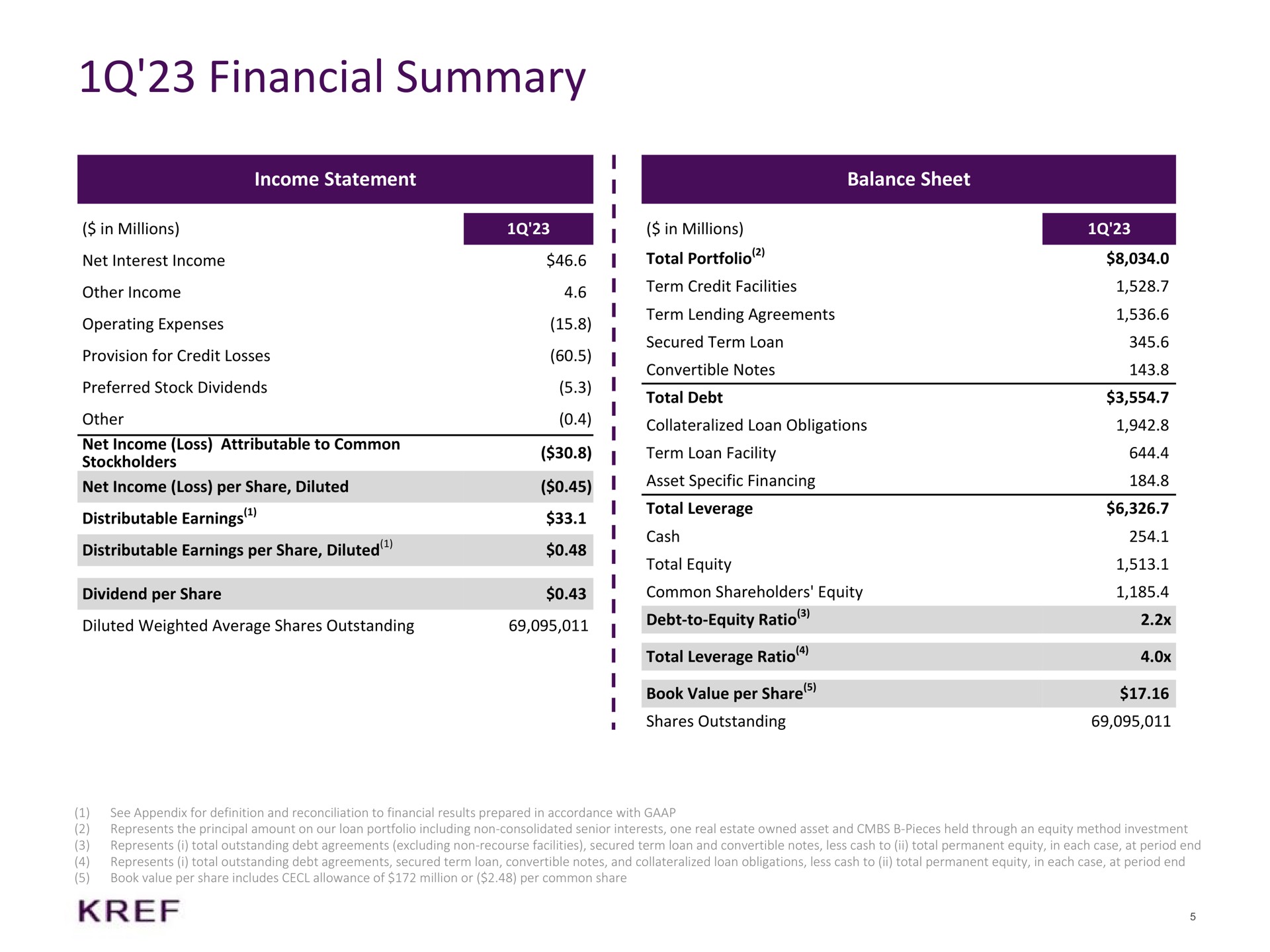 Table slide 5 from KKR Real Estate Finance Trust — First Quarter 2023 Supplemental Information