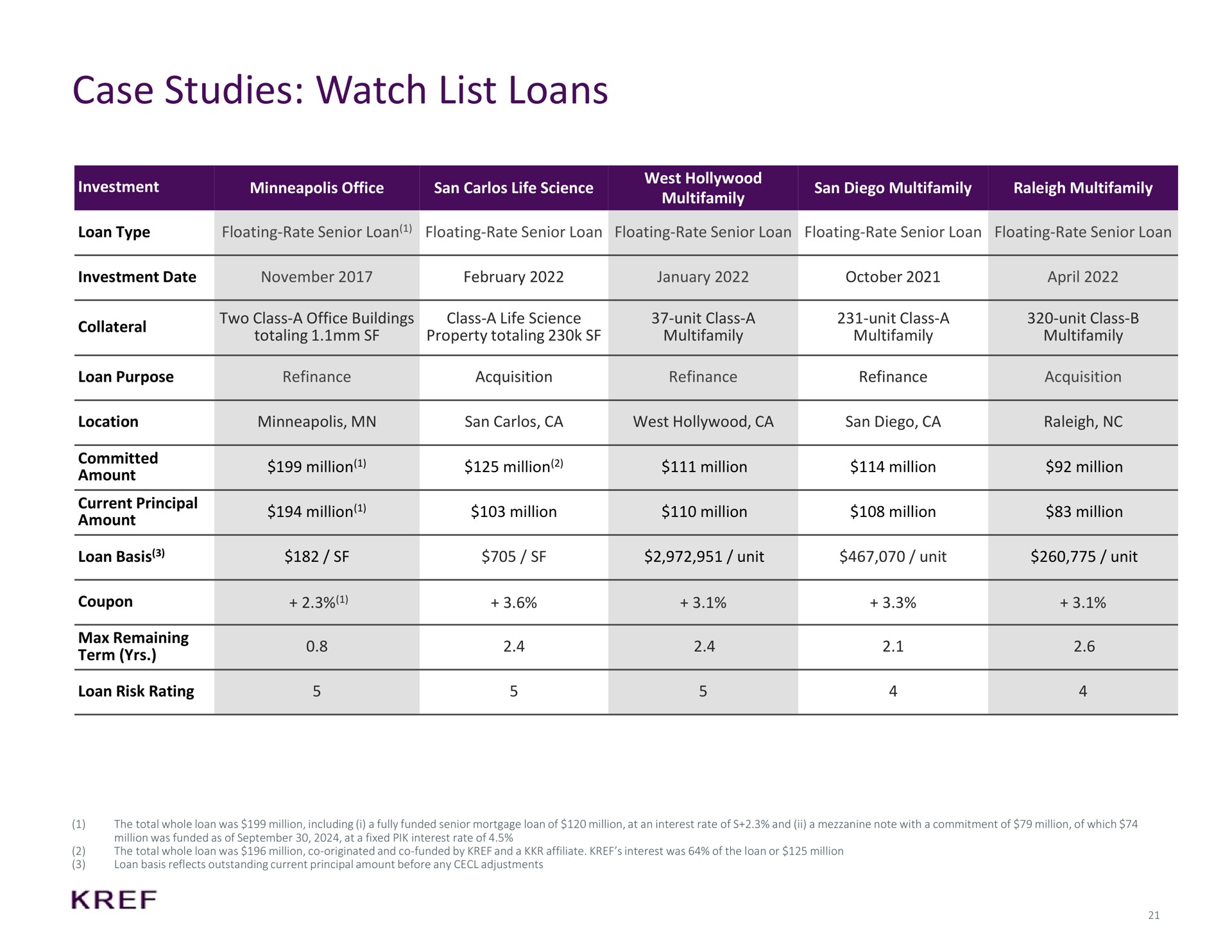 Table slide 21 from KKR Real Estate Finance Trust — Investor Presentation