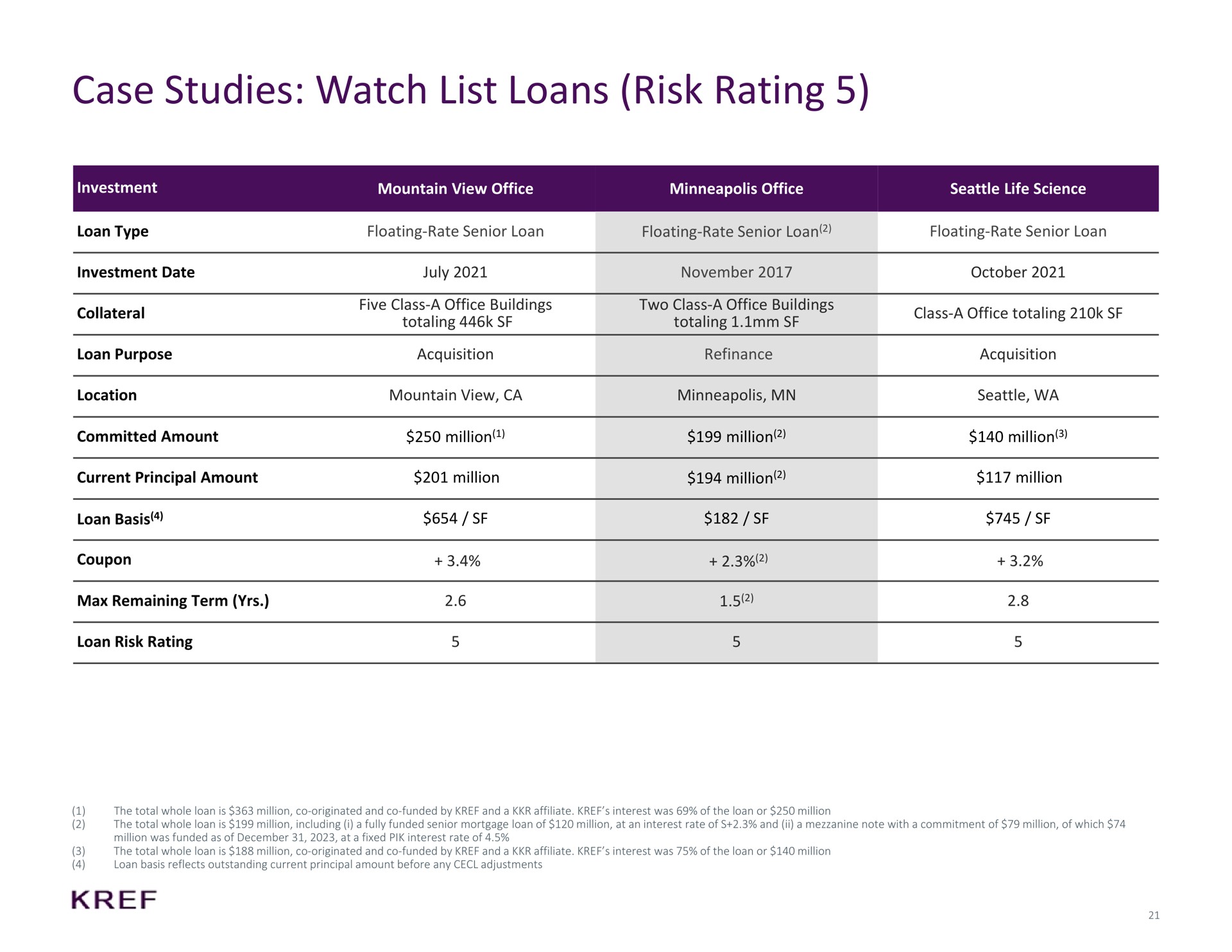 Table slide 21 from KKR Real Estate Finance Trust — Investor Presentation