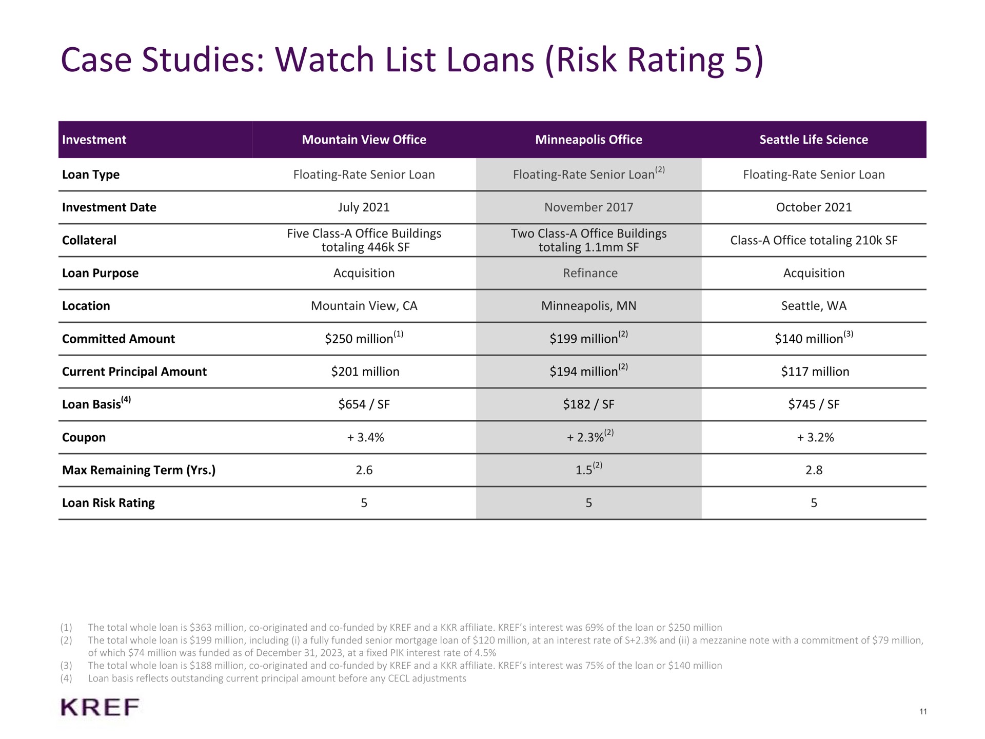 Table slide 11 from KKR Real Estate Finance Trust — Fourth Quarter & Full Year 2023 Supplemental Information