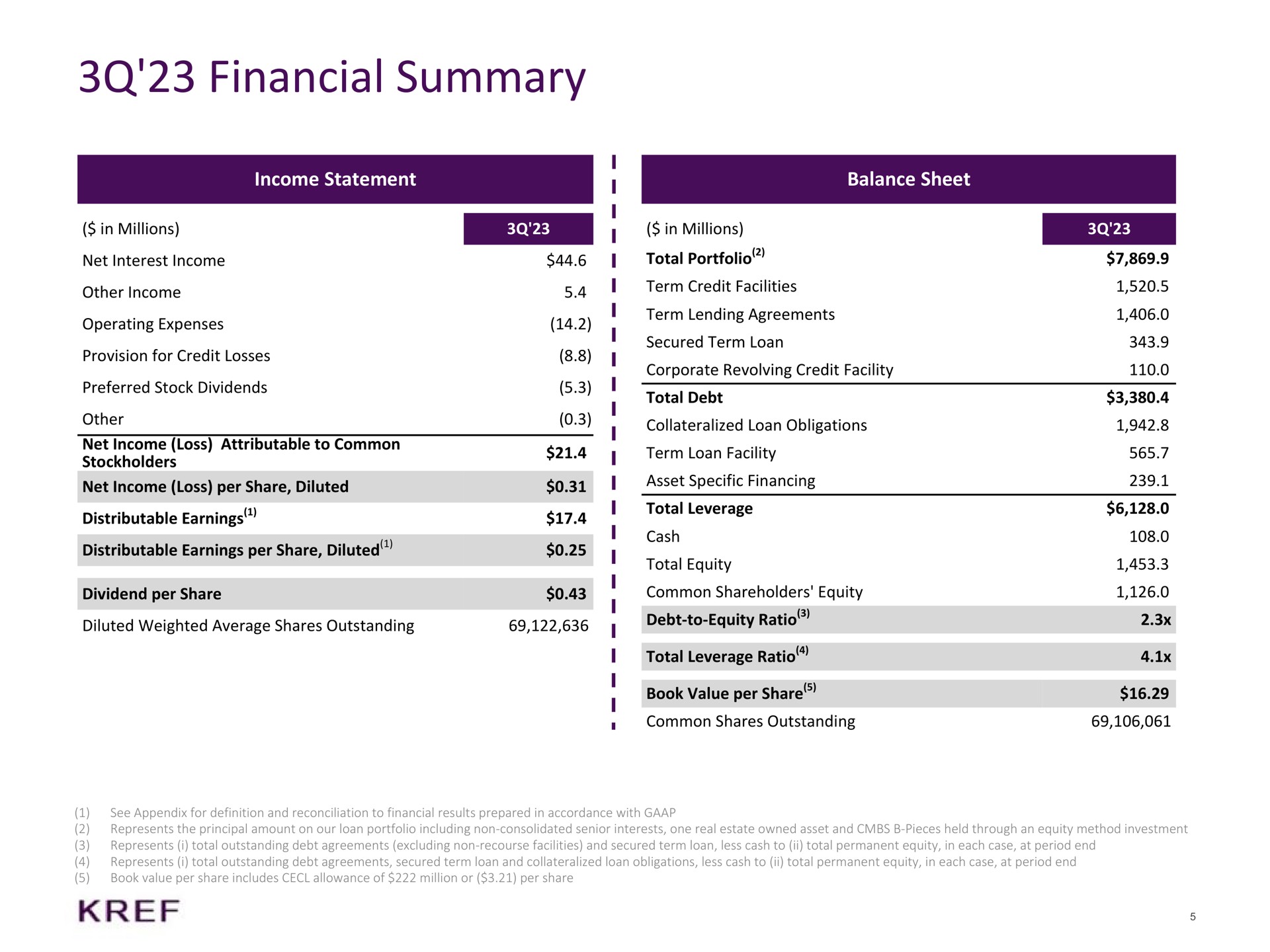 Table slide 5 from KKR Real Estate Finance Trust — Third Quarter 2023 Supplemental Information