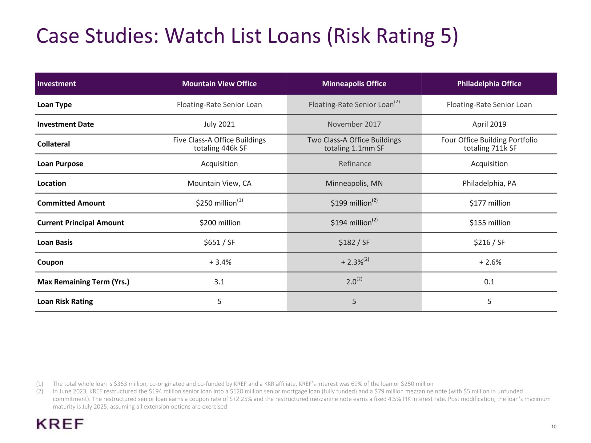 Table slide 10 from KKR Real Estate Finance Trust — Second Quarter 2023 Supplemental Information