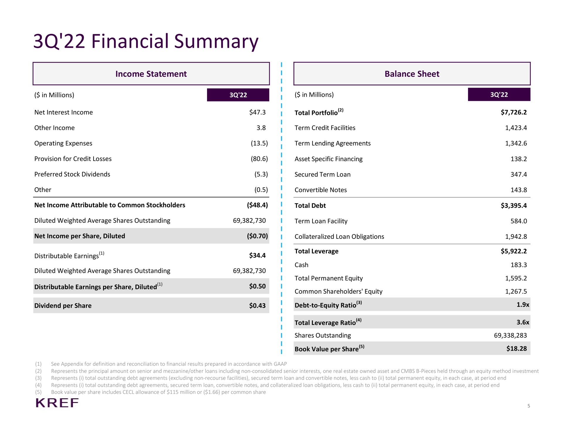 Table slide 5 from KKR Real Estate Finance Trust — Third Quarter 2022 Supplemental Information