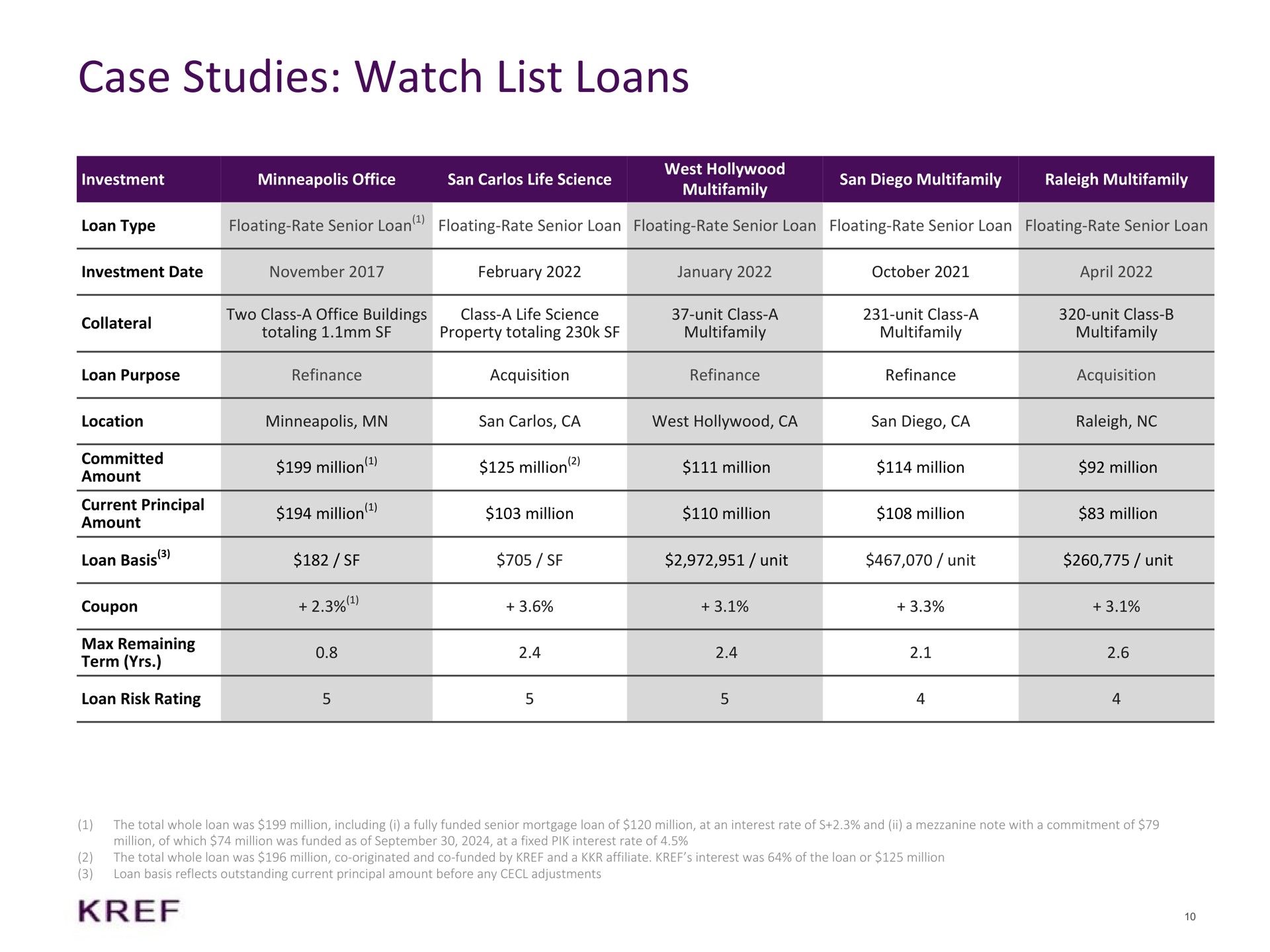 Table slide 10 from KKR Real Estate Finance Trust — Third Quarter 2024 Supplemental Information