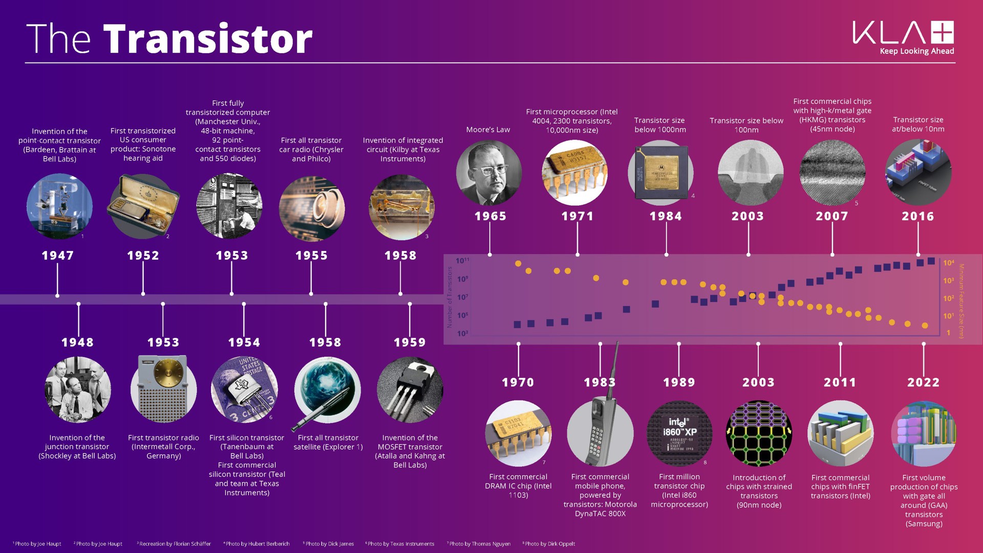 Timeline slide 3 from Kla — Enabling Fast Growing Applications in the Electronics Ecosystem