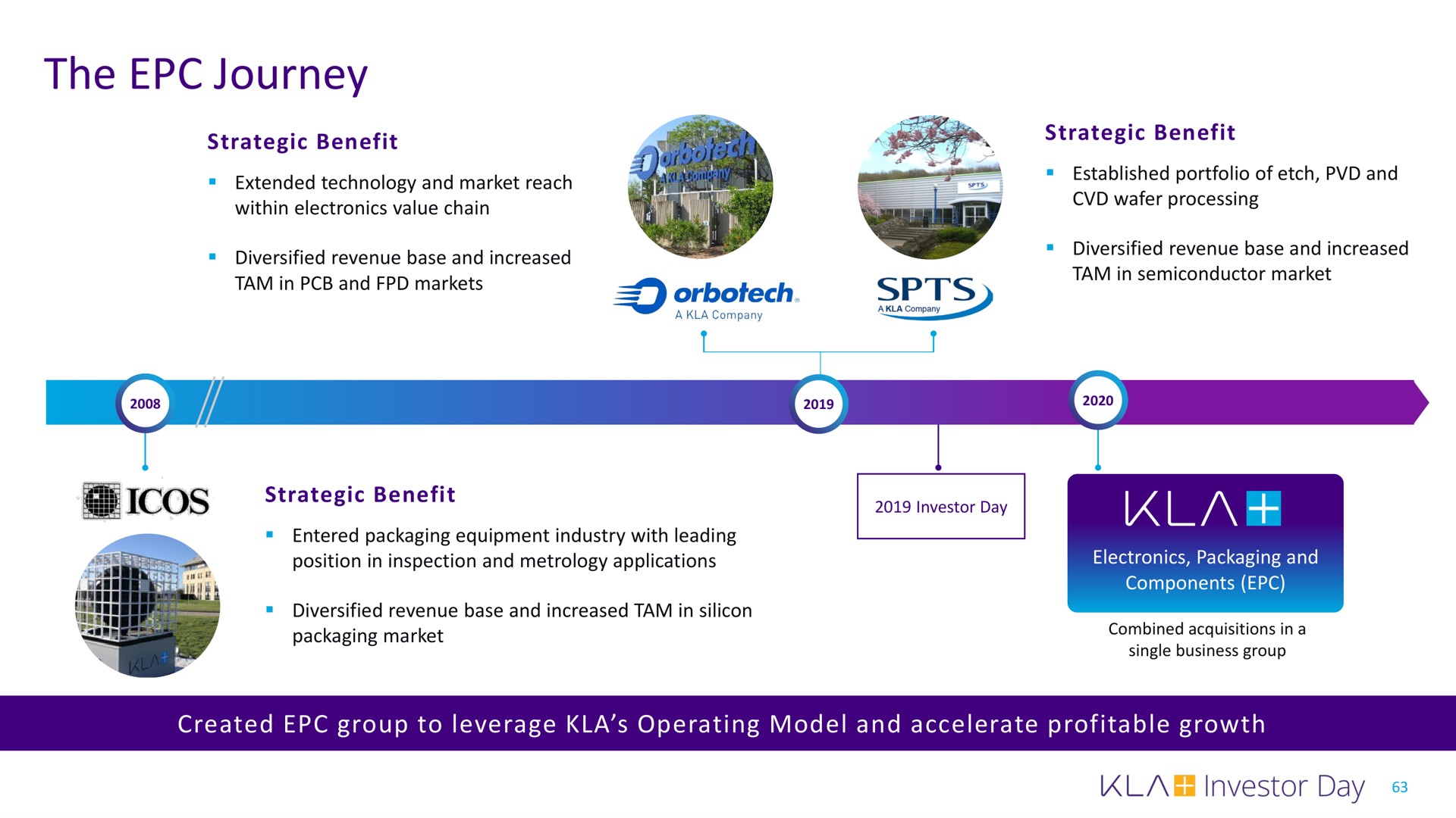 Timeline slide 63 from Kla — 2022 KLA Investor Day