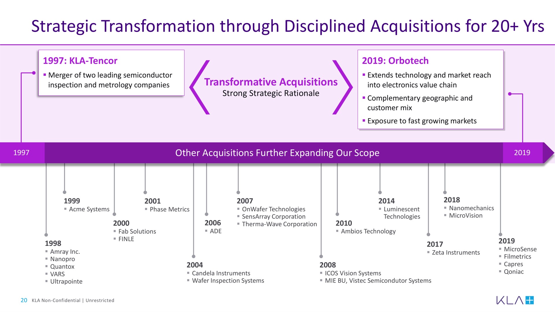 Timeline slide 20 from Kla — KLA Investor Day 2019