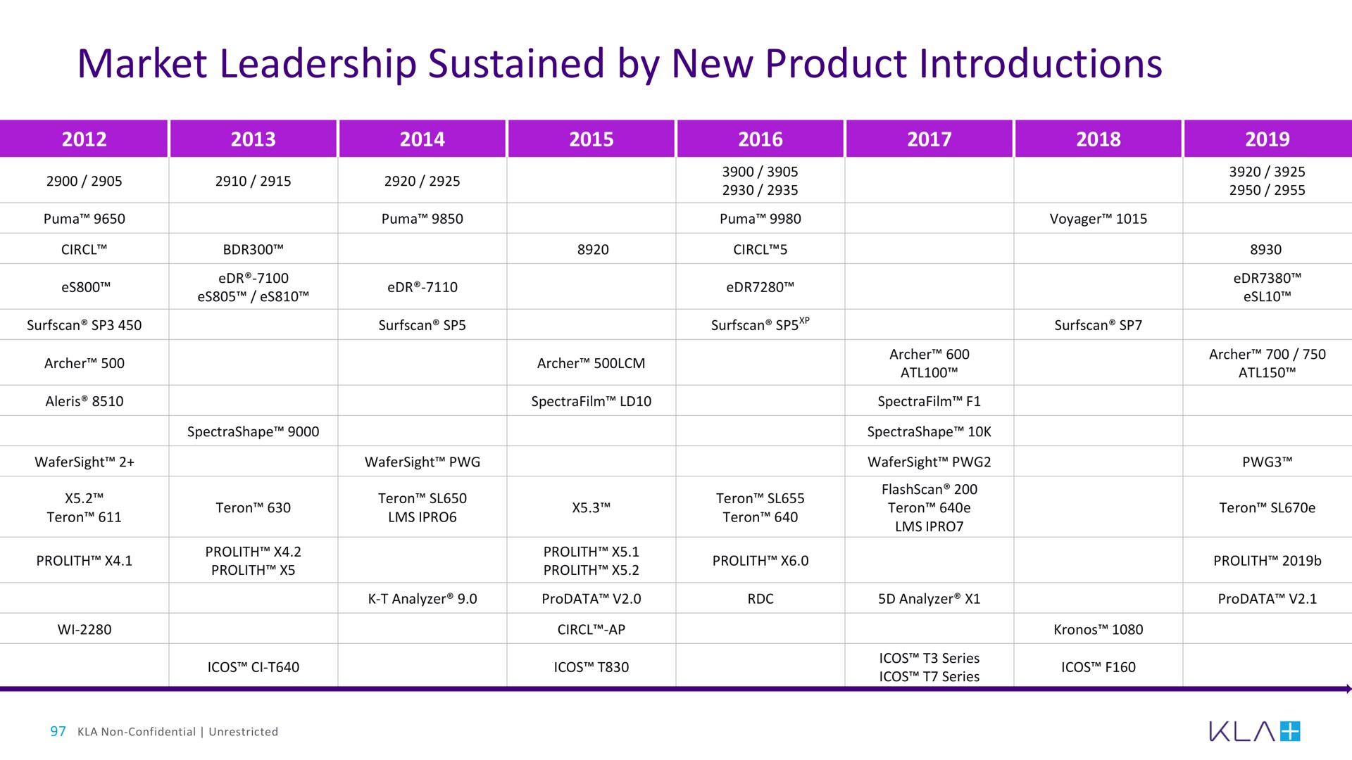 Table slide 97 from Kla — KLA Investor Day 2019