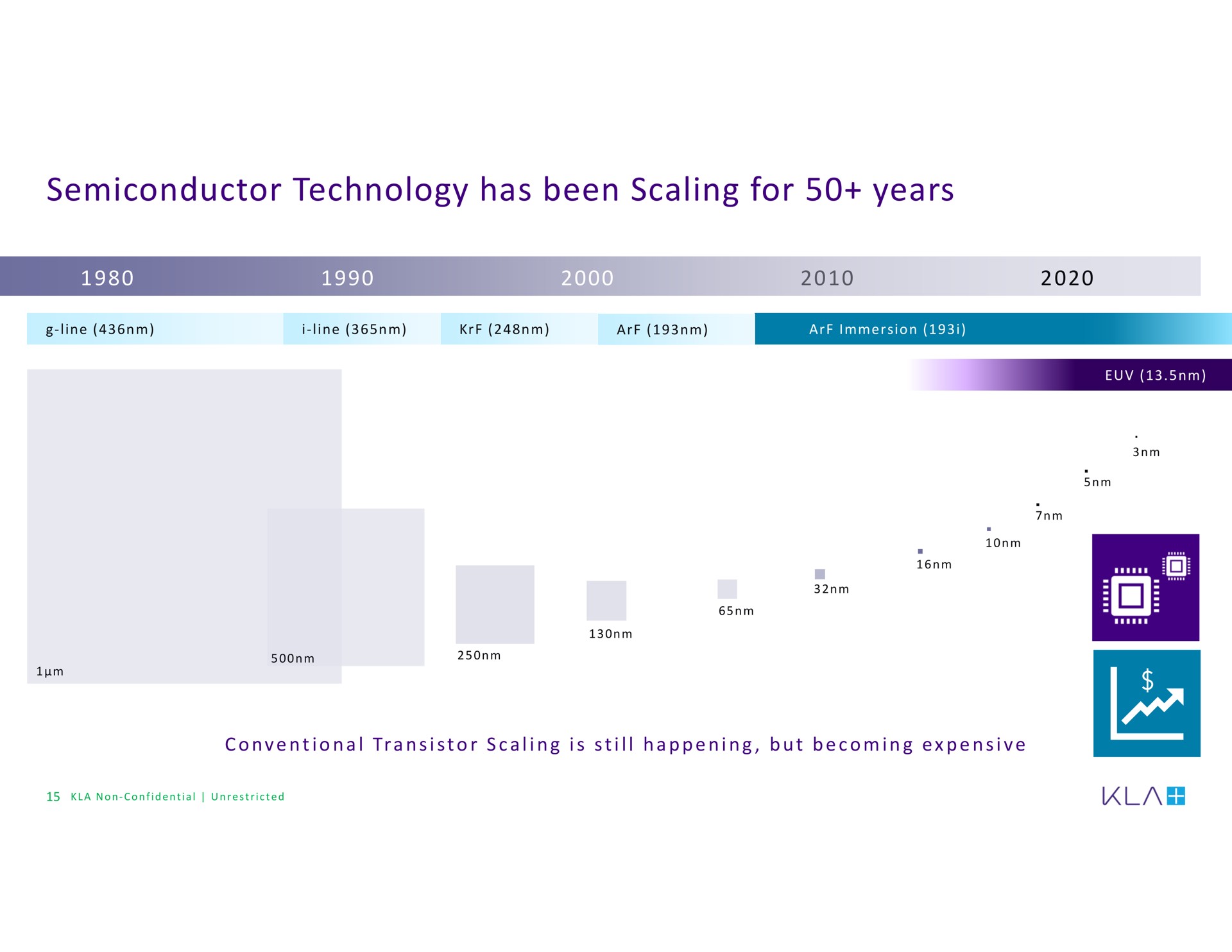 Timeline slide 15 from Kla — KLA and Advanced Packaging