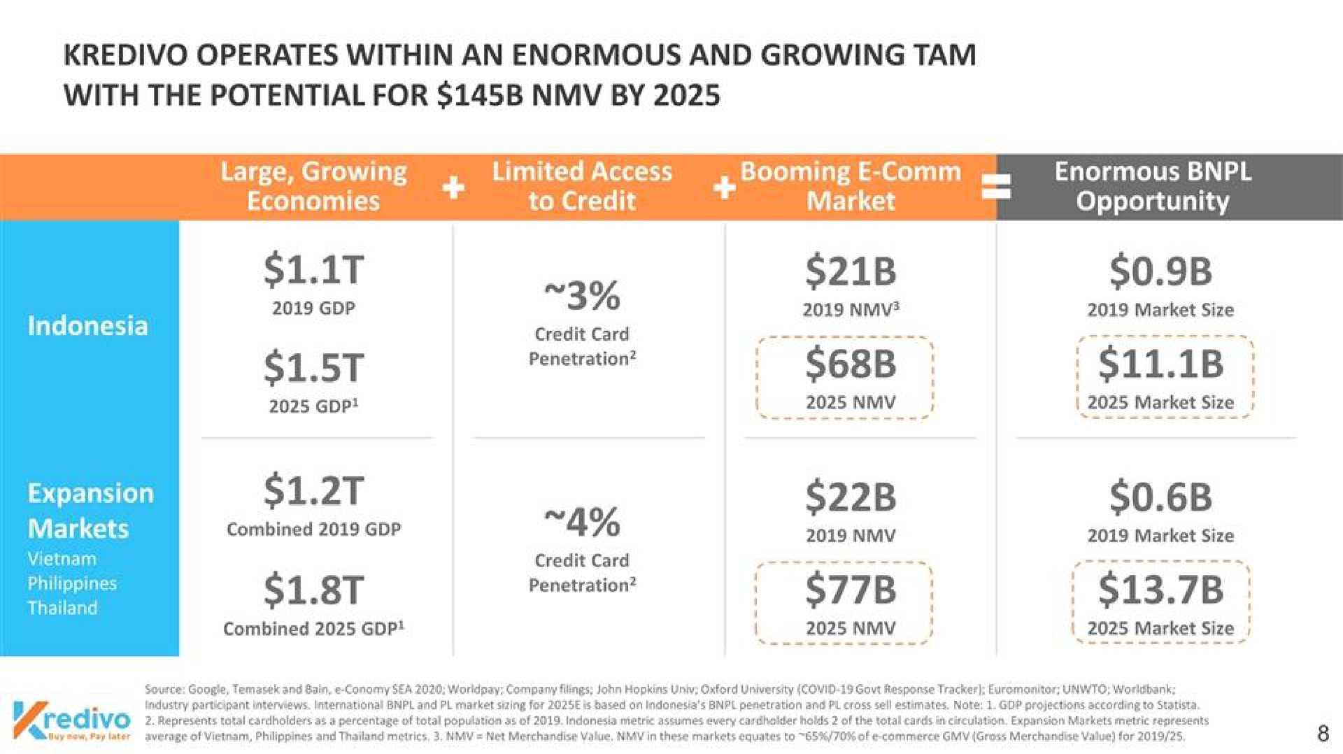 Table slide 8 from Kredivo — Investor Presentation