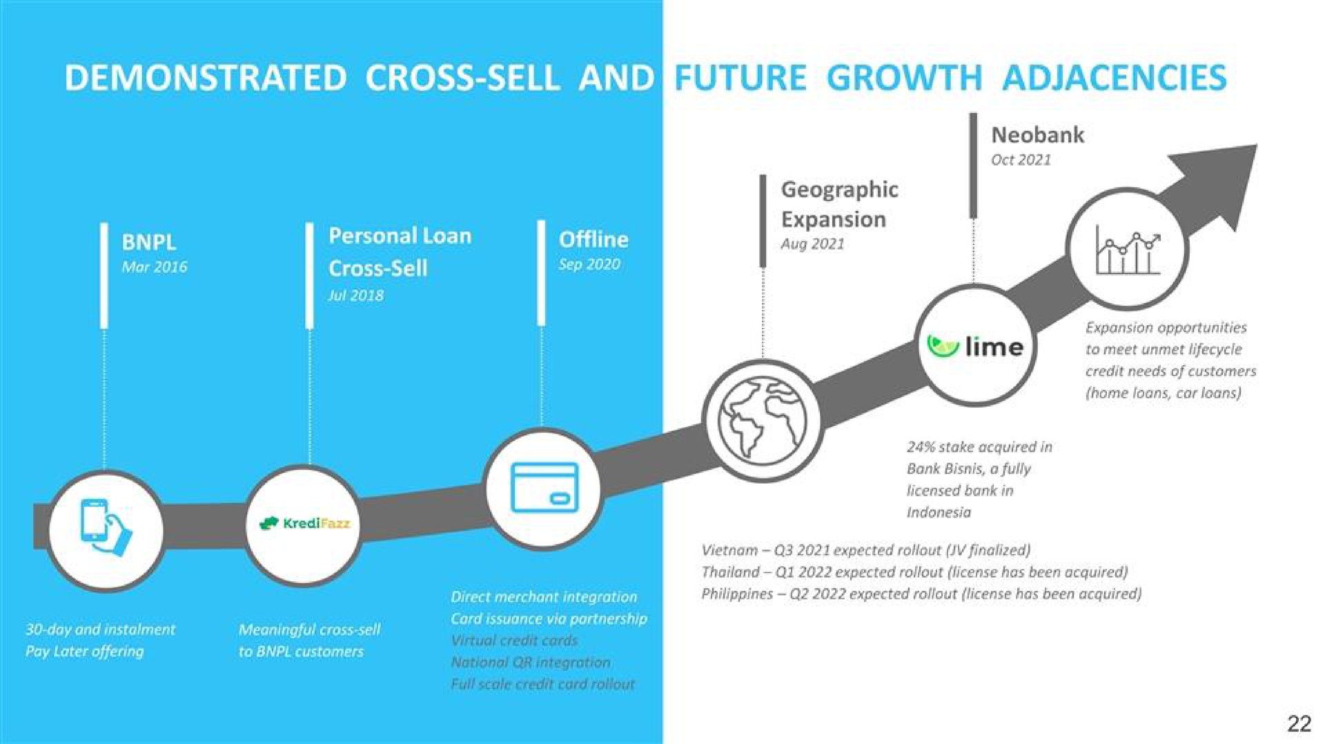 Timeline slide 22 from Kredivo — Investor Presentation