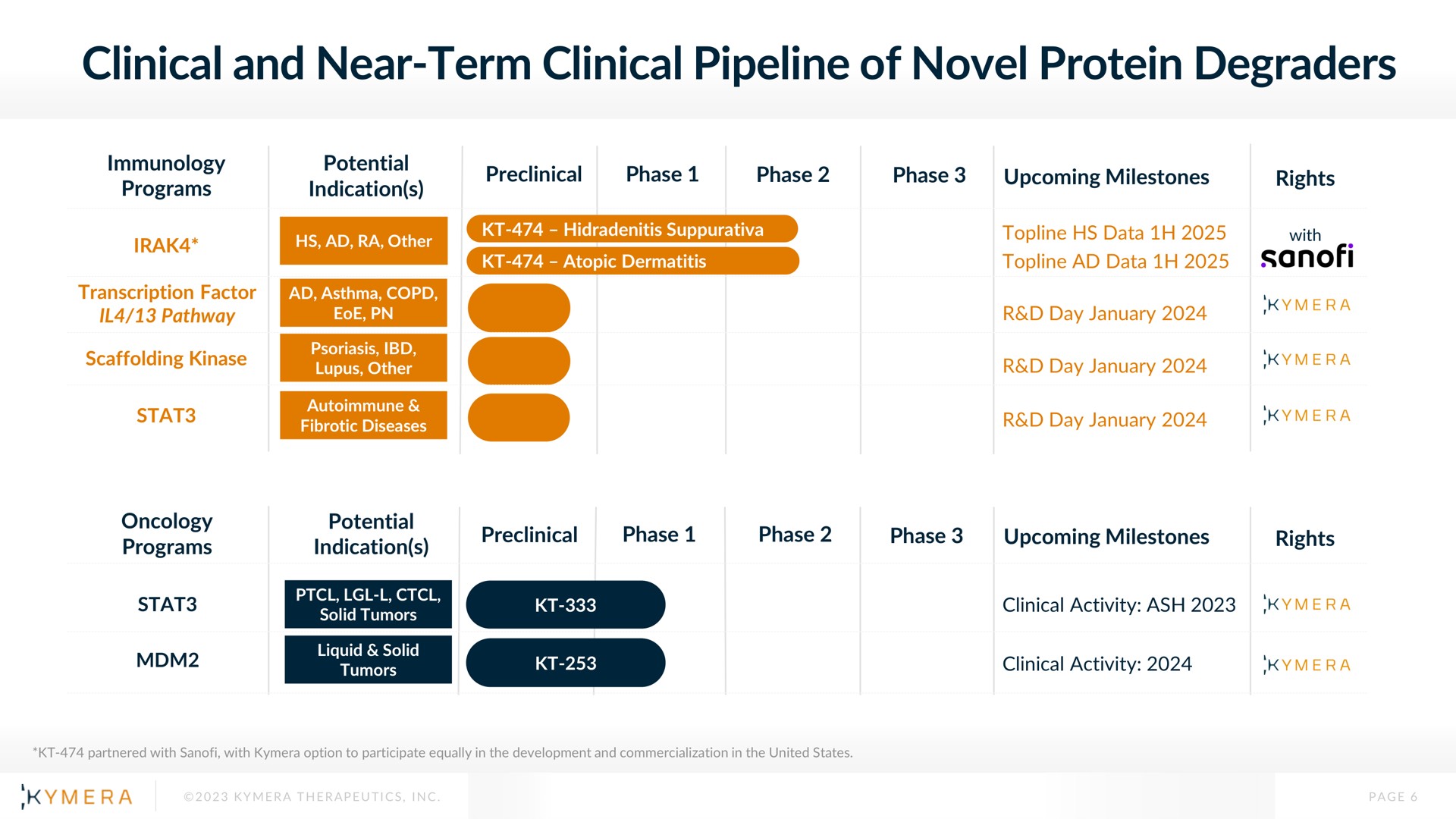 Table slide 6 from Kymera — Inventing New Medicines