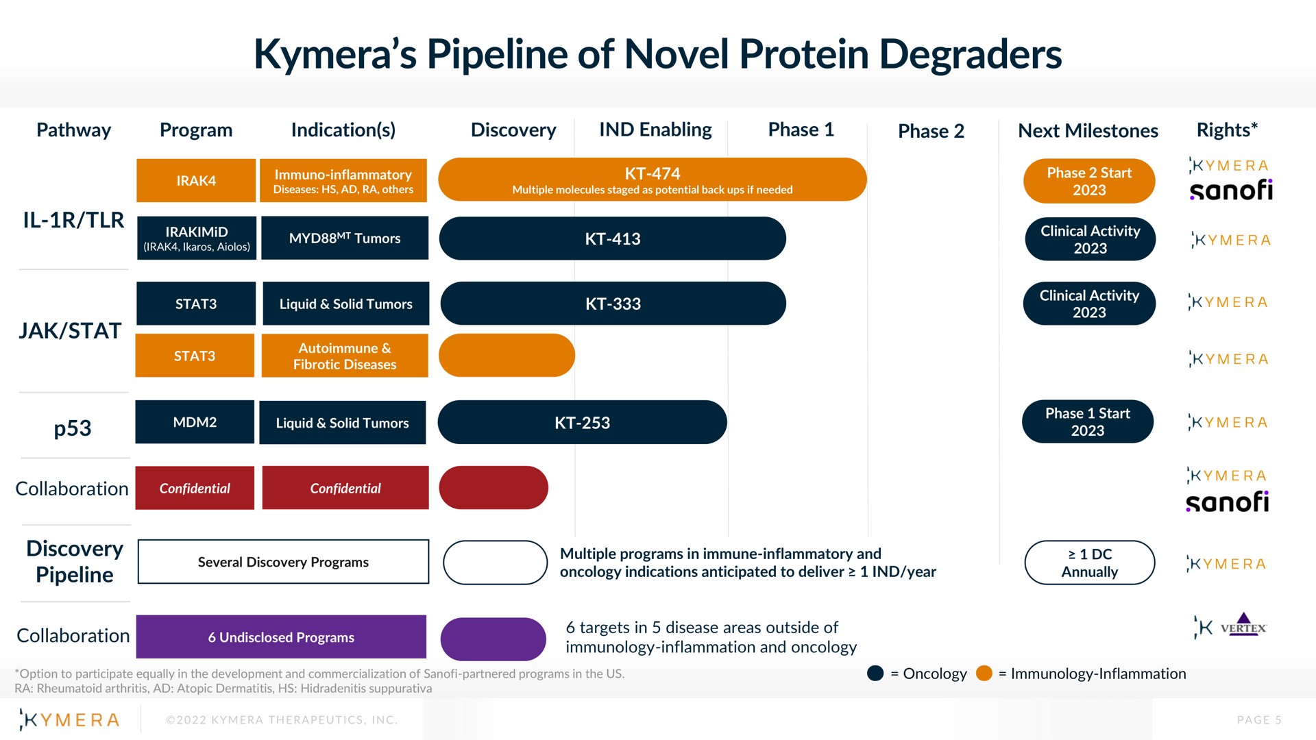 Table slide 5 from Kymera — KT-474 HS and AD Clinical Data and Oncology Pipeline Update