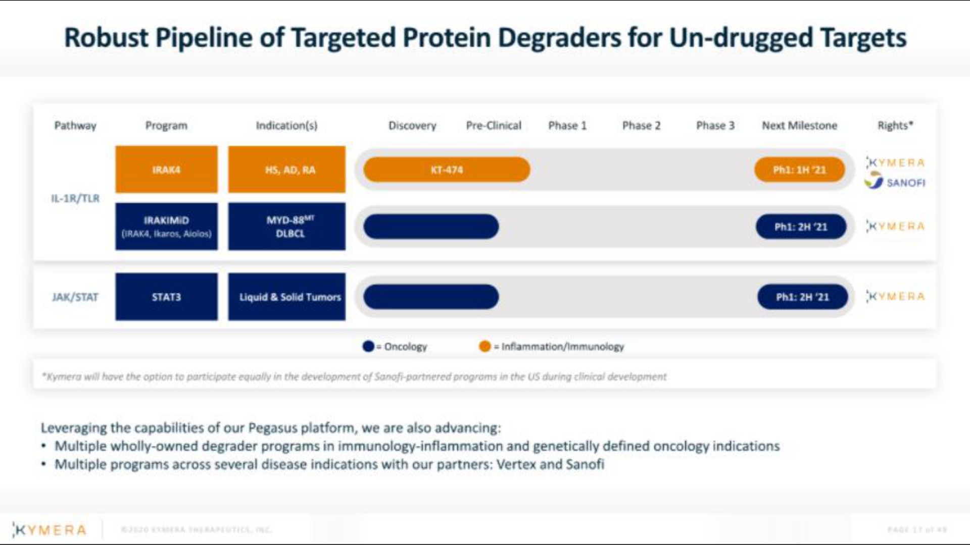 Timeline slide 17 from Kymera — Inventing New Medicines