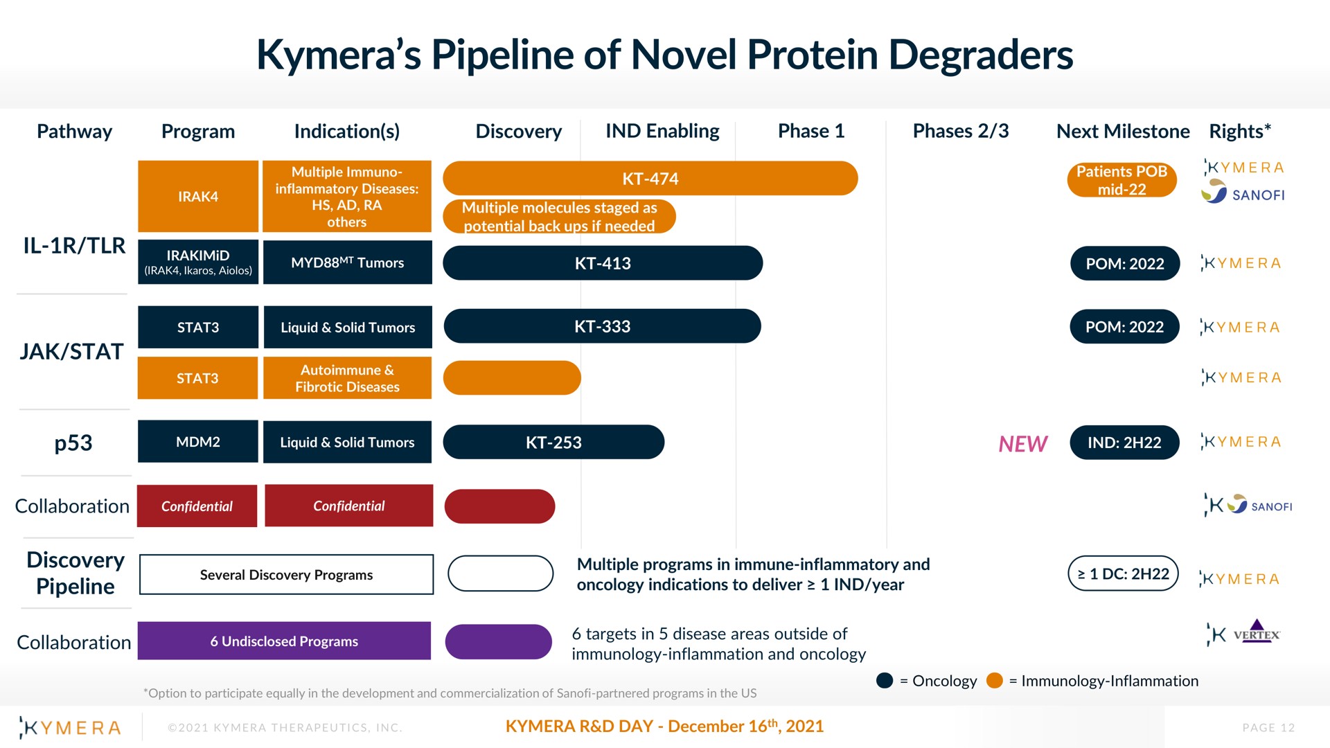 Table slide 12 from Kymera — Kymera 2021 R&D Day