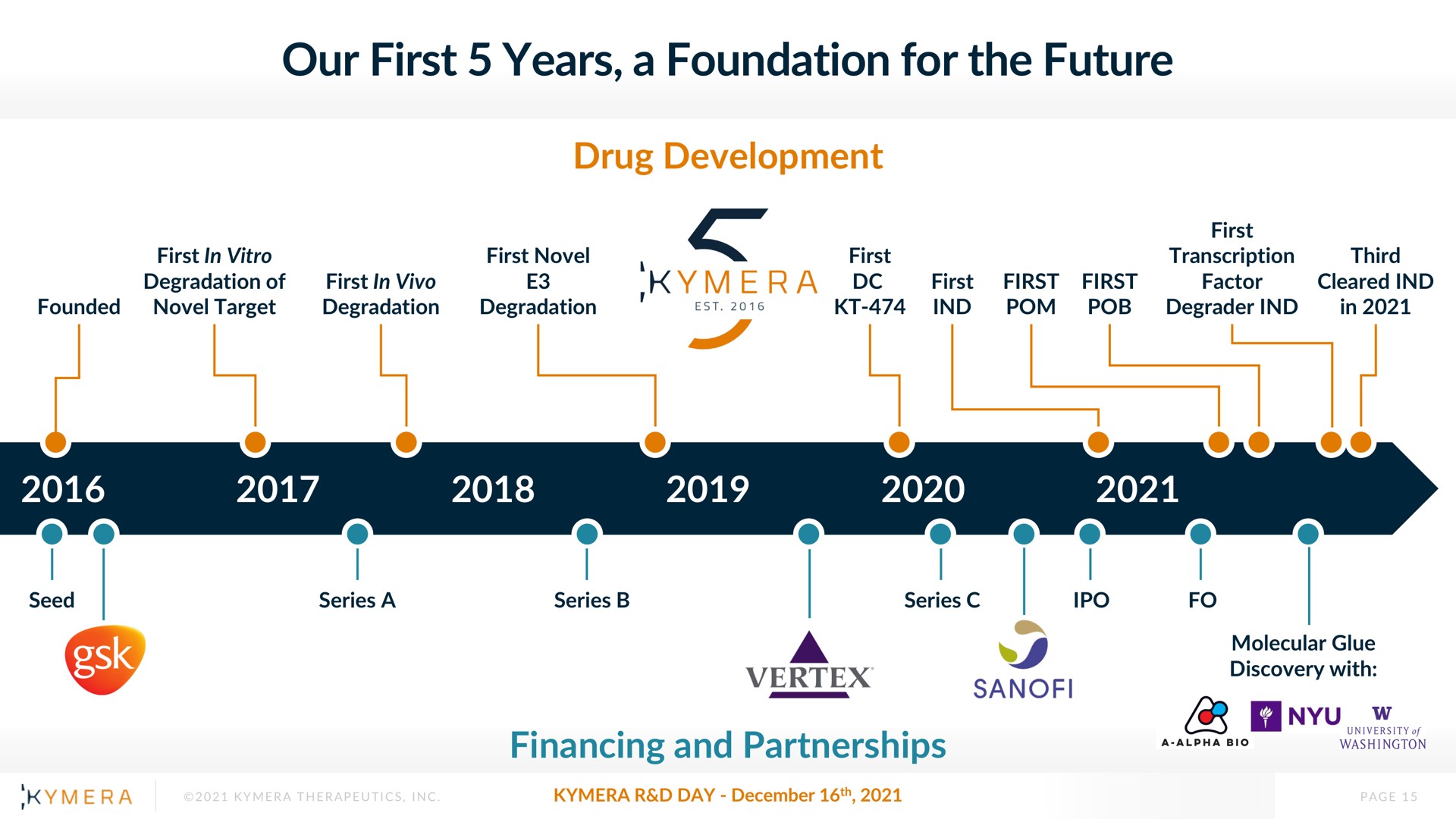 Timeline slide 15 from Kymera — Kymera 2021 R&D Day