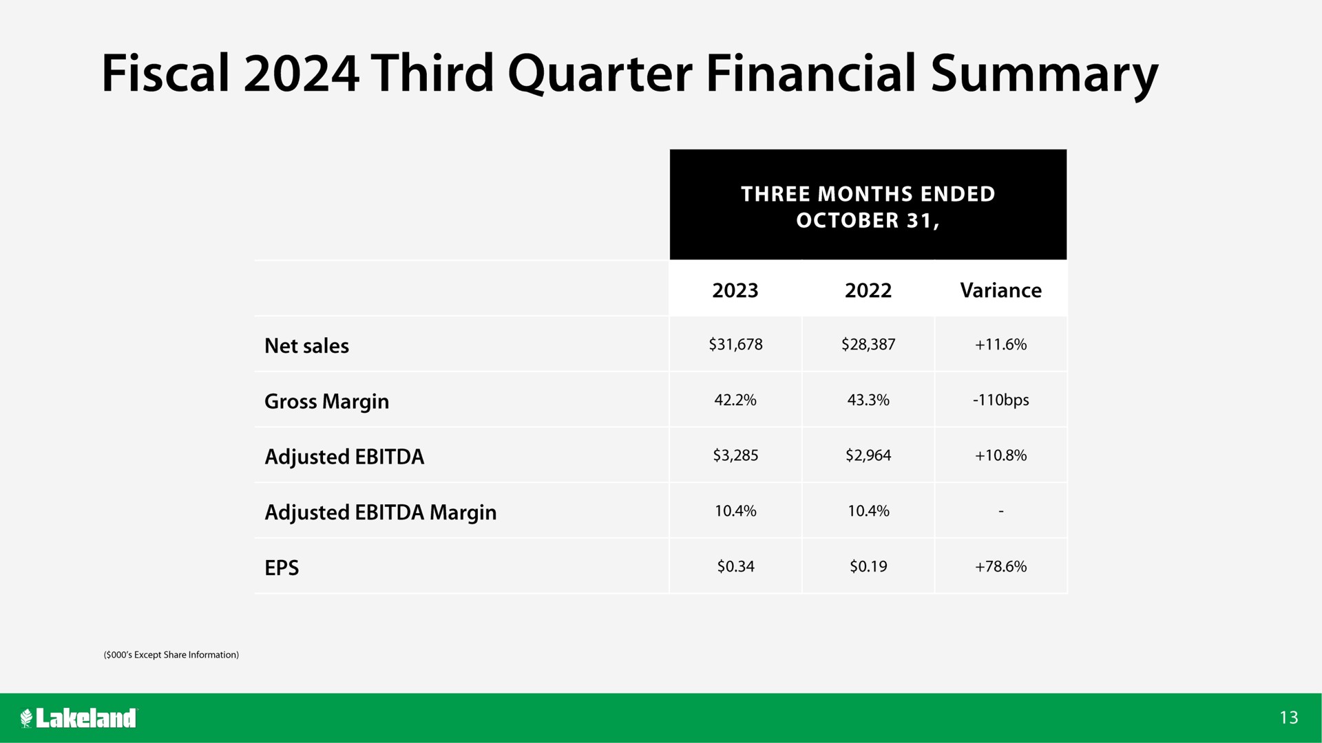 Table slide 13 from Lakeland Bancorp — Fiscal Third Quarter 2024 Financial Results Call