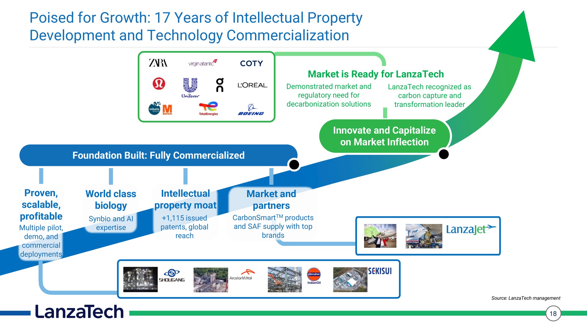 Timeline slide 18 from Lanzatech