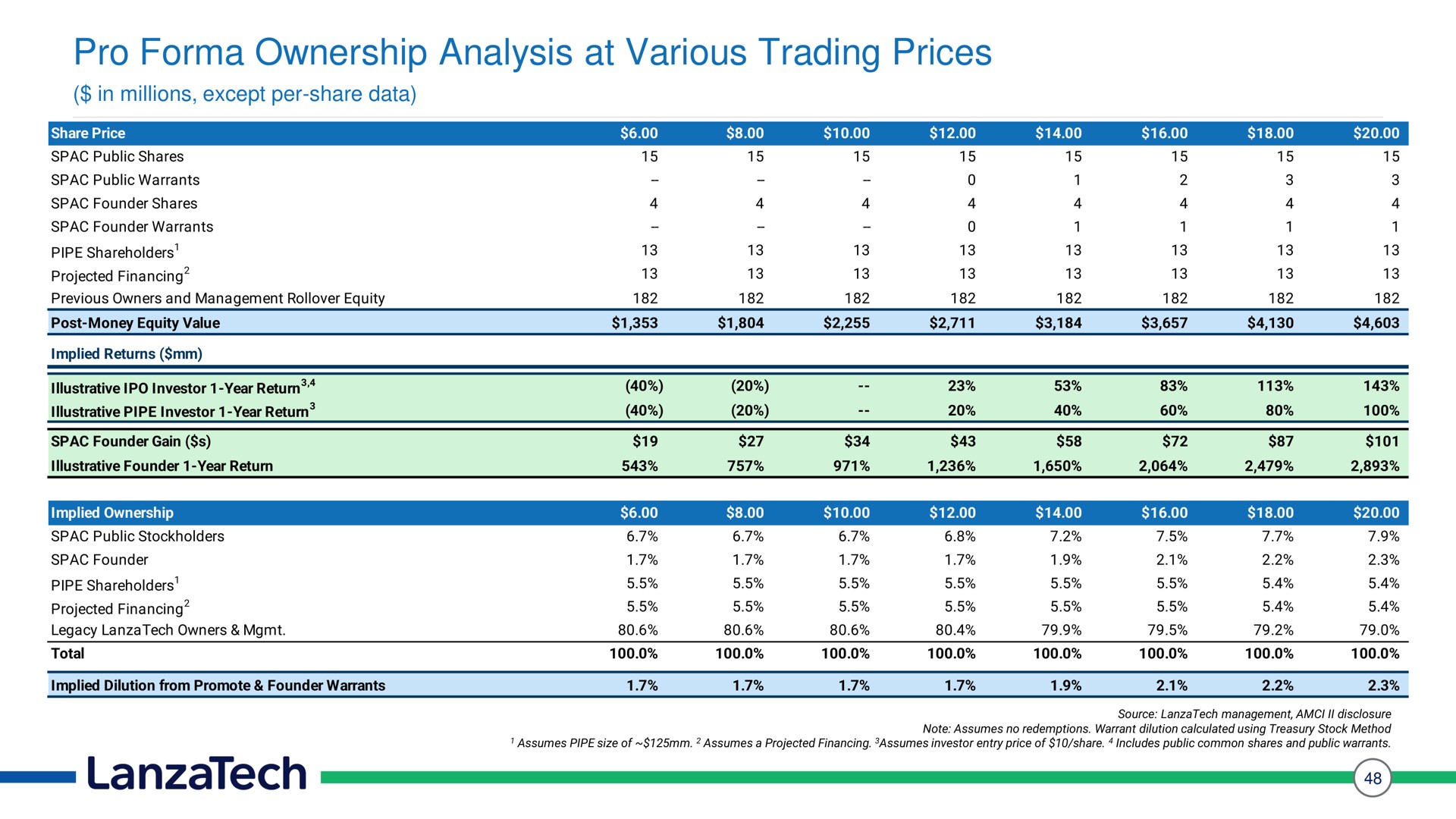Table slide 48 from Lanzatech