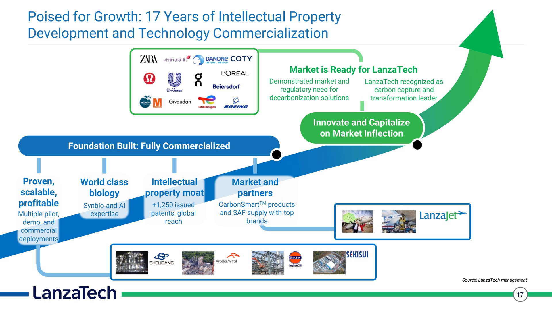 Timeline slide 17 from Lanzatech