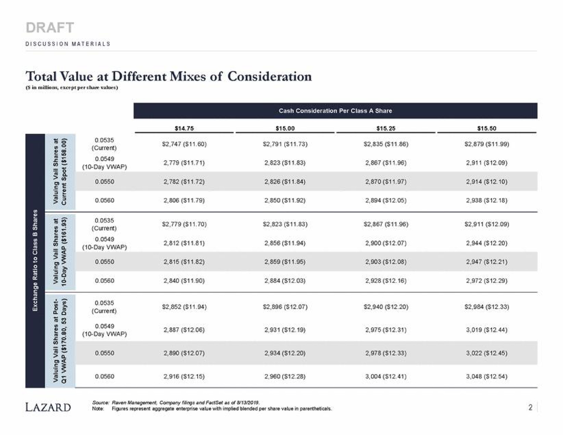 Table slide 4 from Lazard — Project Raven