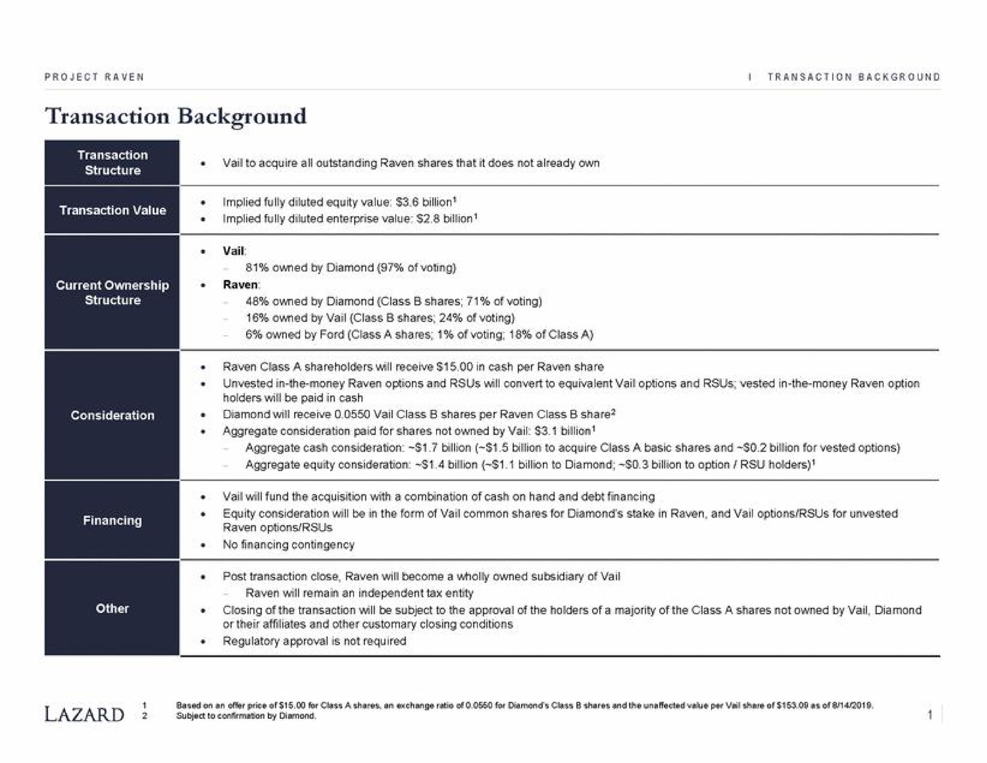 Table slide 4 from Lazard — Project Raven