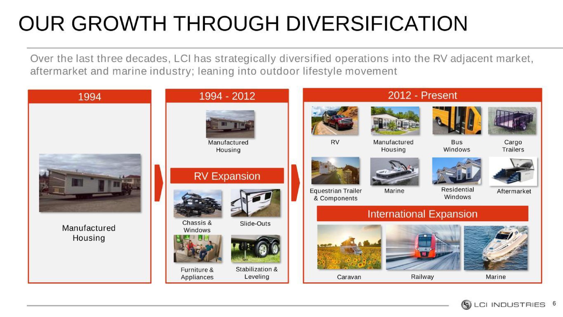 Timeline slide 6 from Lci Industries — Lci Industries Investor Briefing