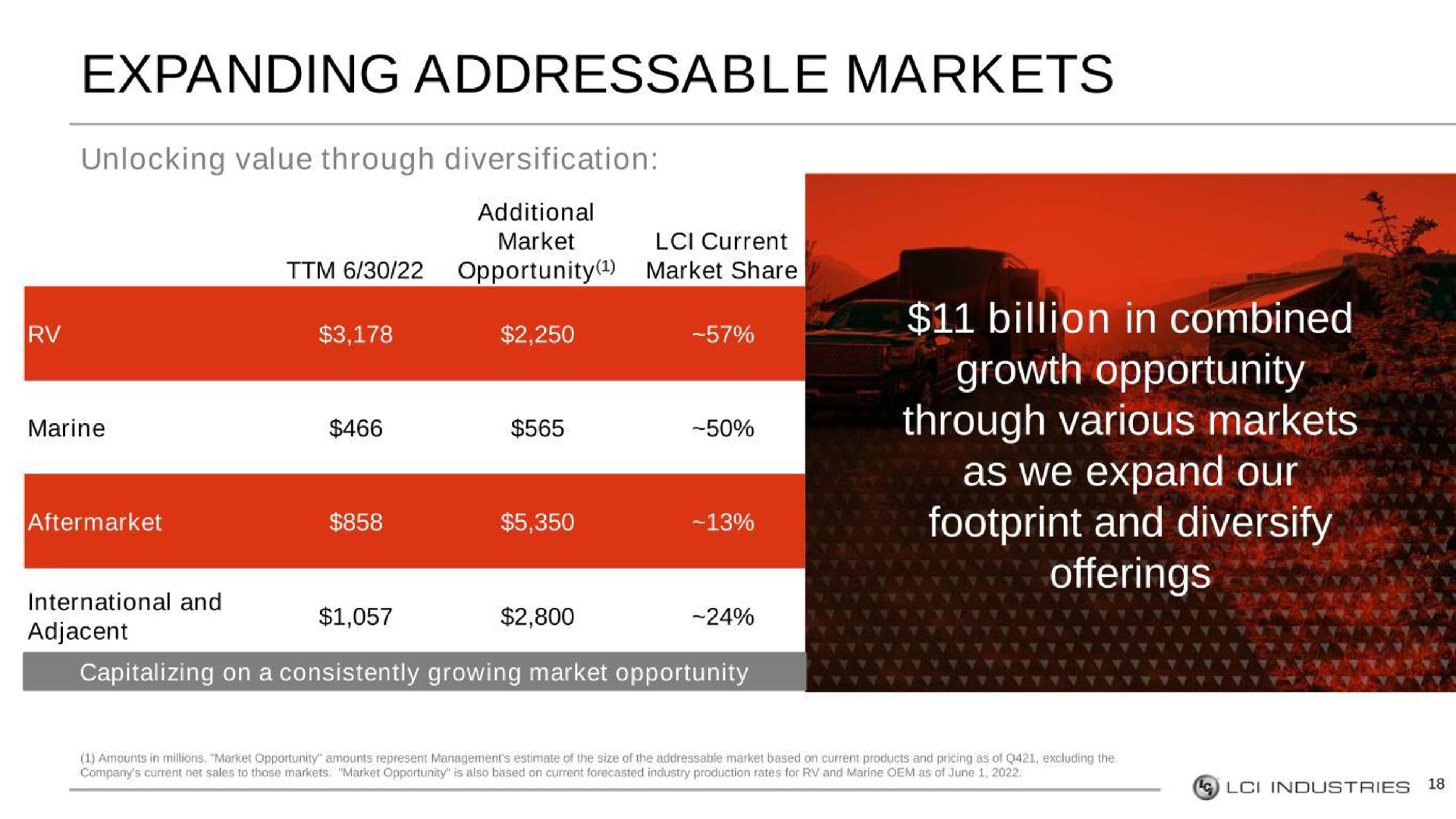 Table slide 18 from Lci Industries — Lci Industries Investor Briefing