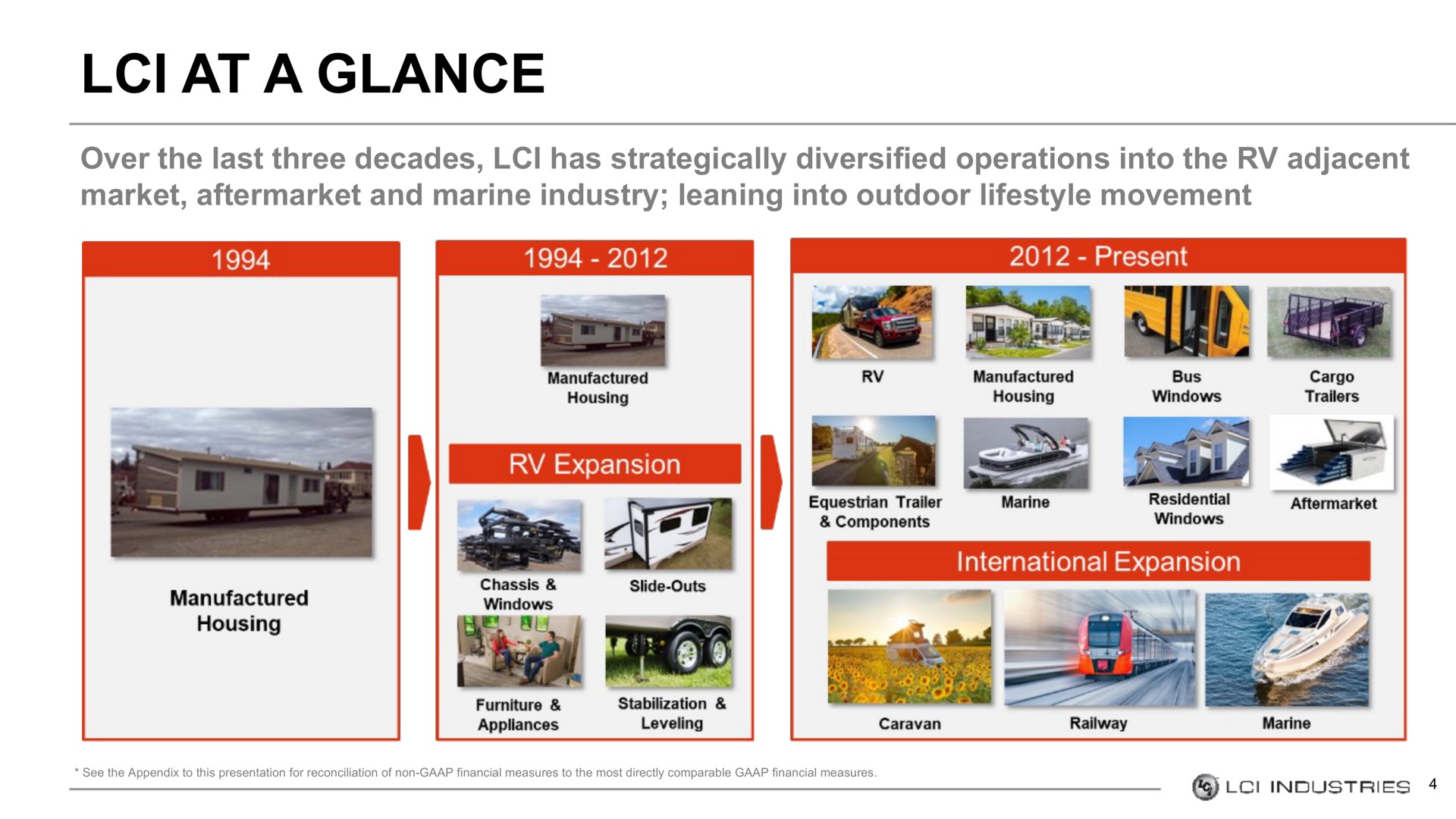 Timeline slide 4 from Lci Industries — Lci Industries Investor Presentation