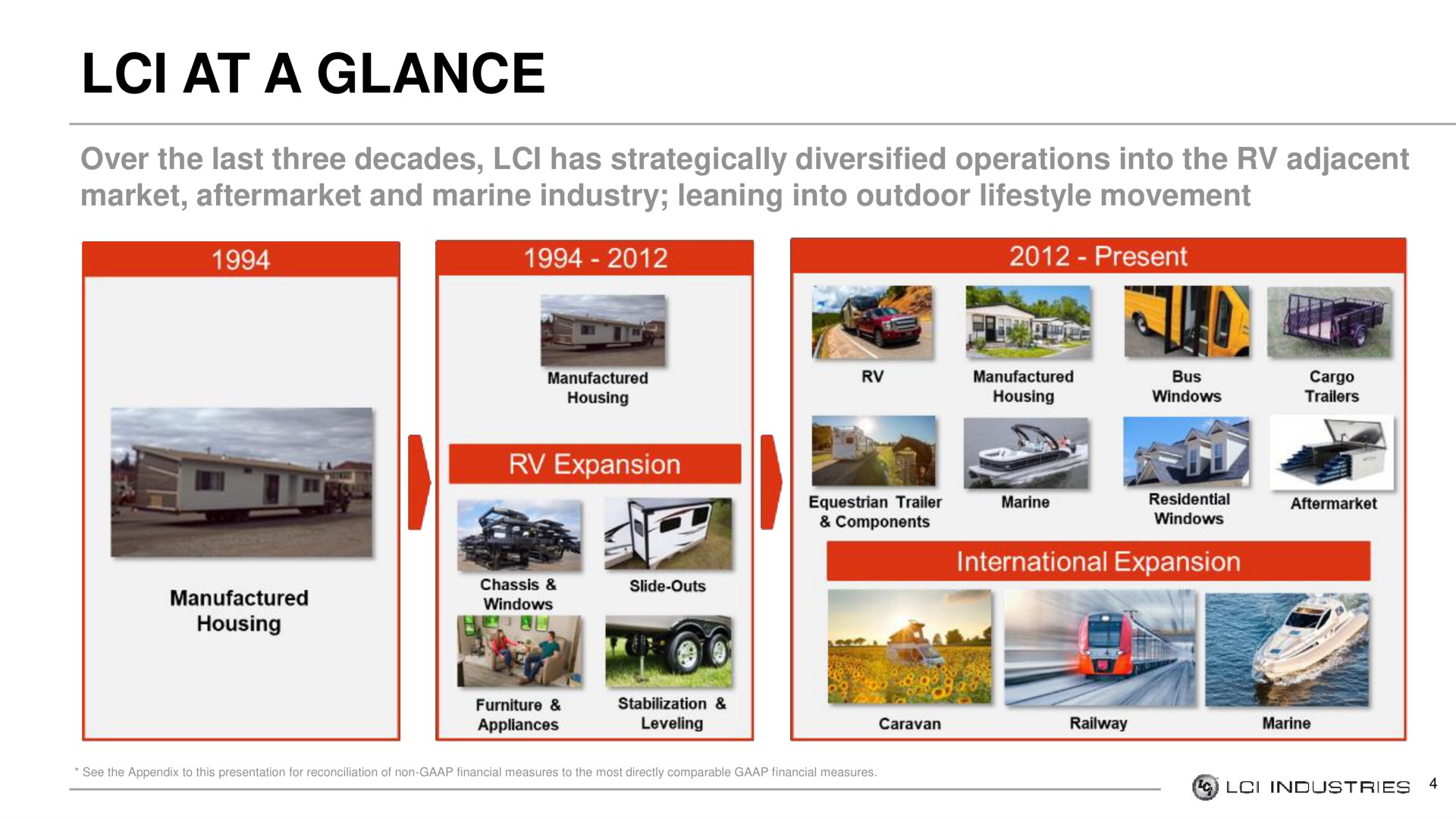 Timeline slide 4 from Lci Industries — Lci Industries Investor Presentation
