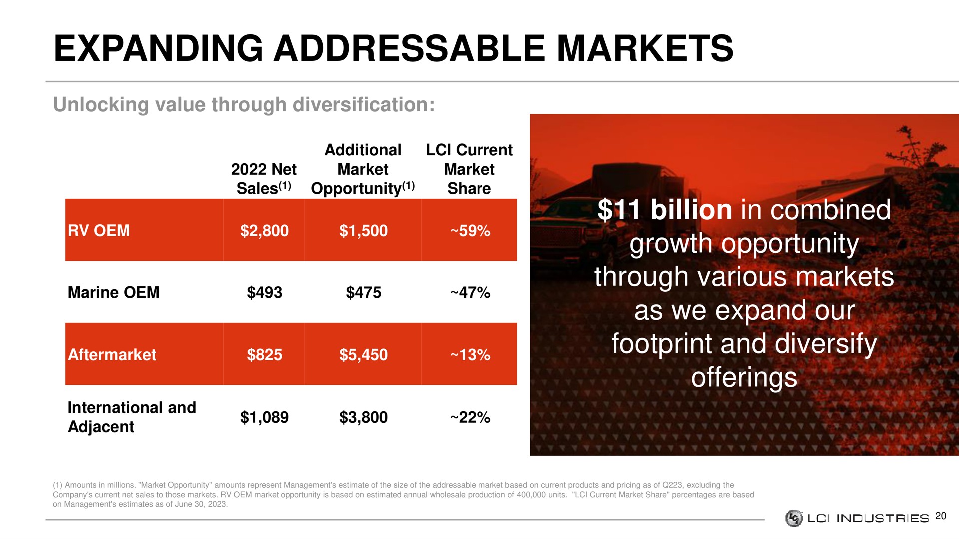 Table slide 20 from Lci Industries — Lci Industries Investor Presentation
