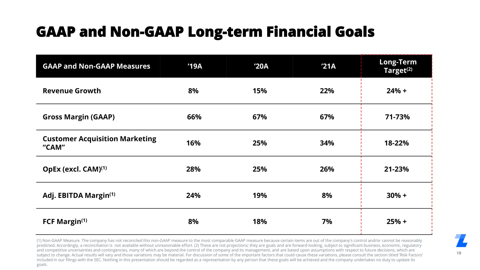 Table slide 19 from Legalzoom Com — Q1 2022 Investor Presentation