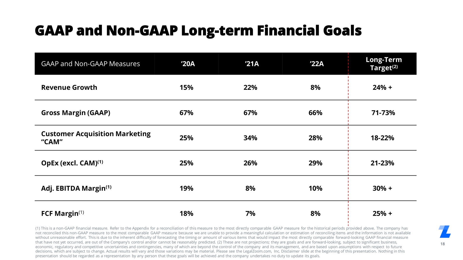 Table slide 18 from Legalzoom Com — Q1 2023 Investor Presentation
