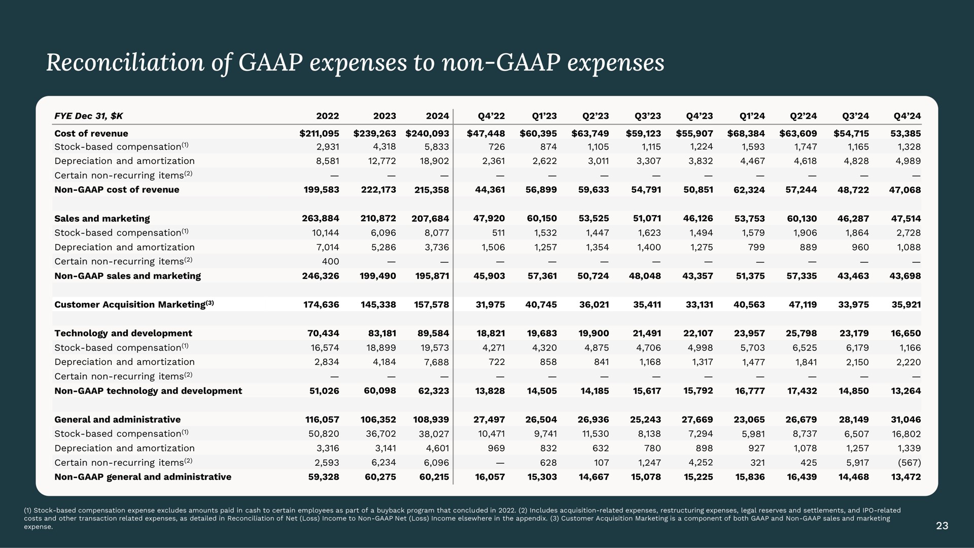 Table slide 23 from Legalzoom Com — Investor Presentation